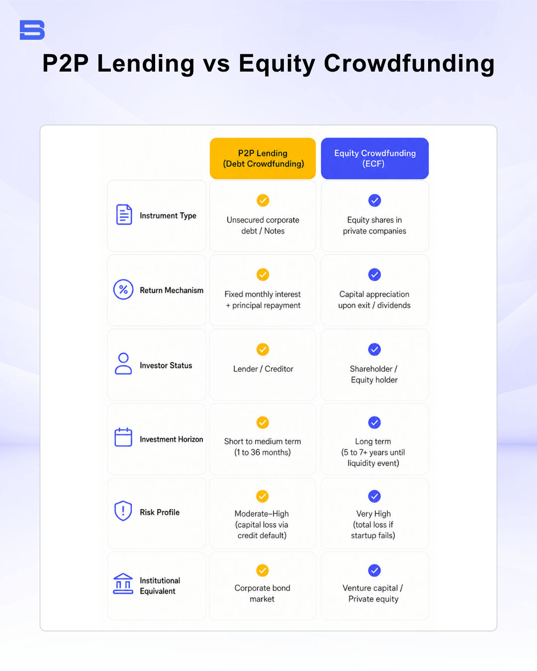 Infographic comparing features of P2P lending vs equity crowdfunding.