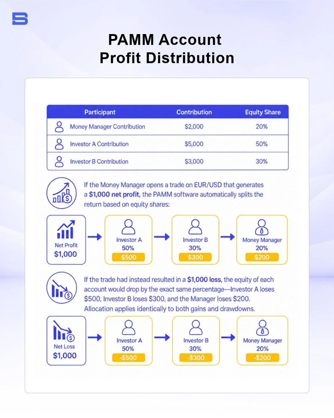 pamm-account-profit-allocation-example.webp PAMM account profit distribution calculation and high water mark example