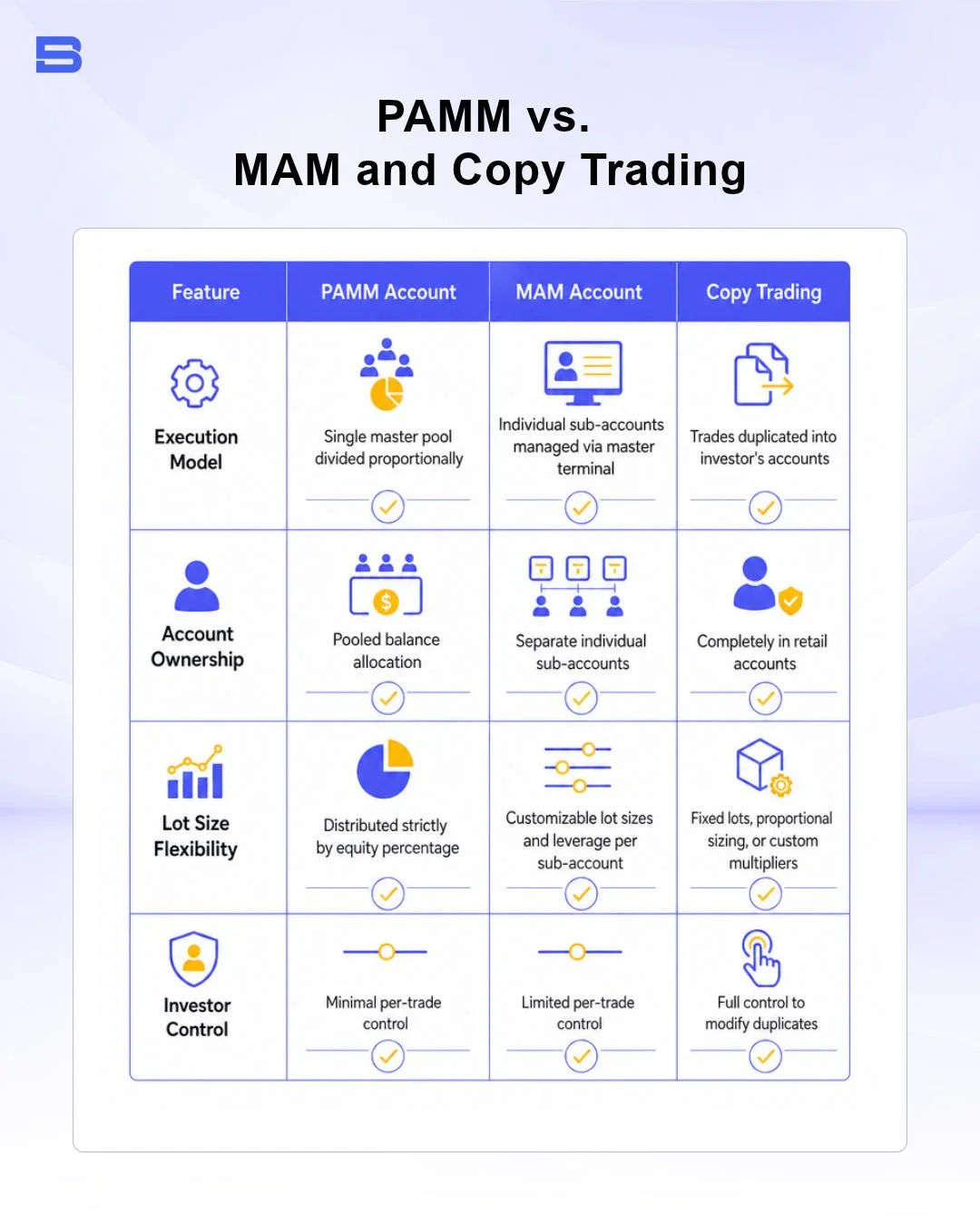 pamm-vs-mam-and-copy-trading.webp Comparison table of PAMM account versus MAM and Copy Trading