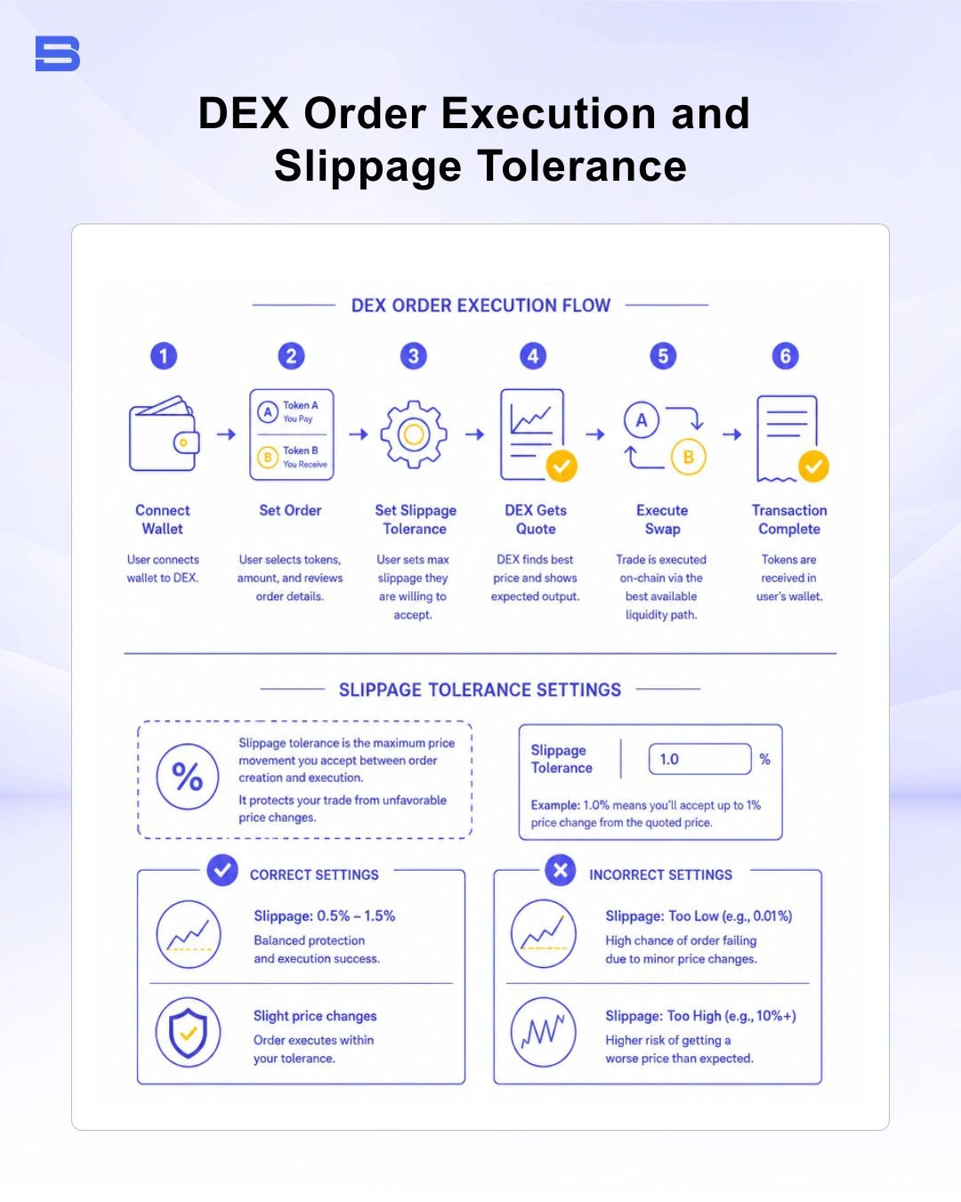 pepe-coin-dex-slippage-execution.webp Diagram showing DEX order execution and slippage tolerance settings