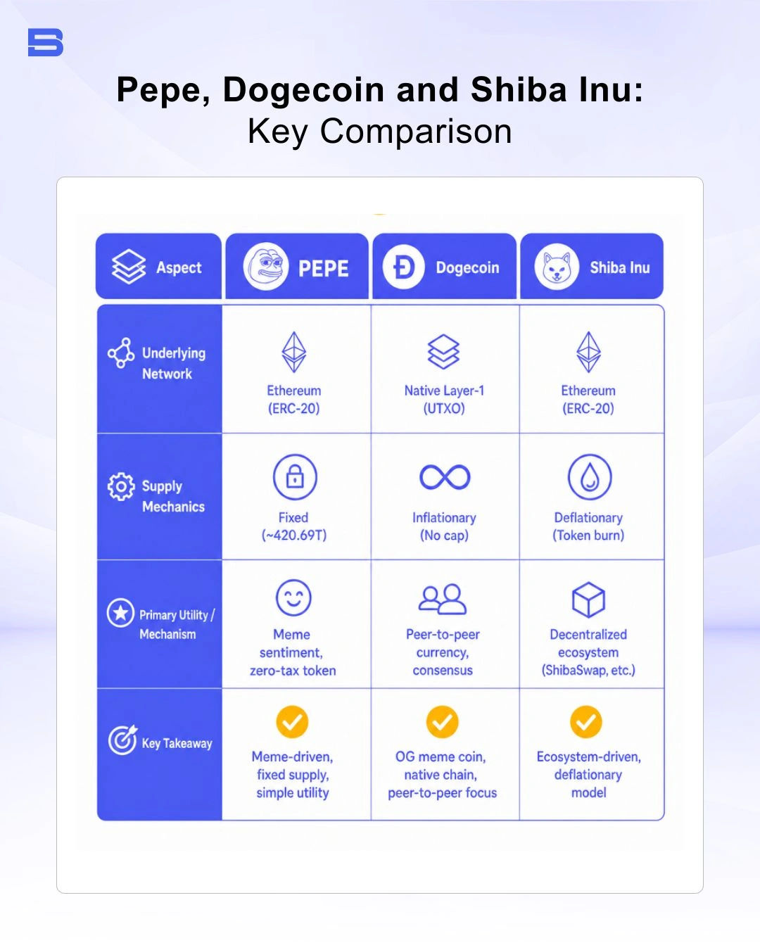 pepe-dogecoin-shiba-inu.webp The key comparison of Pepe, Dogecoin and Shiba Inu