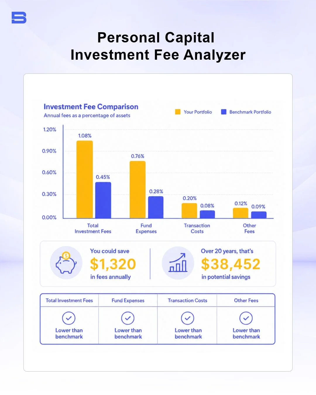 personal-capital-investment-fee-analyzer.webp Personal Capital Fee Analyzer chart comparing investment fees against benchmark portfolio