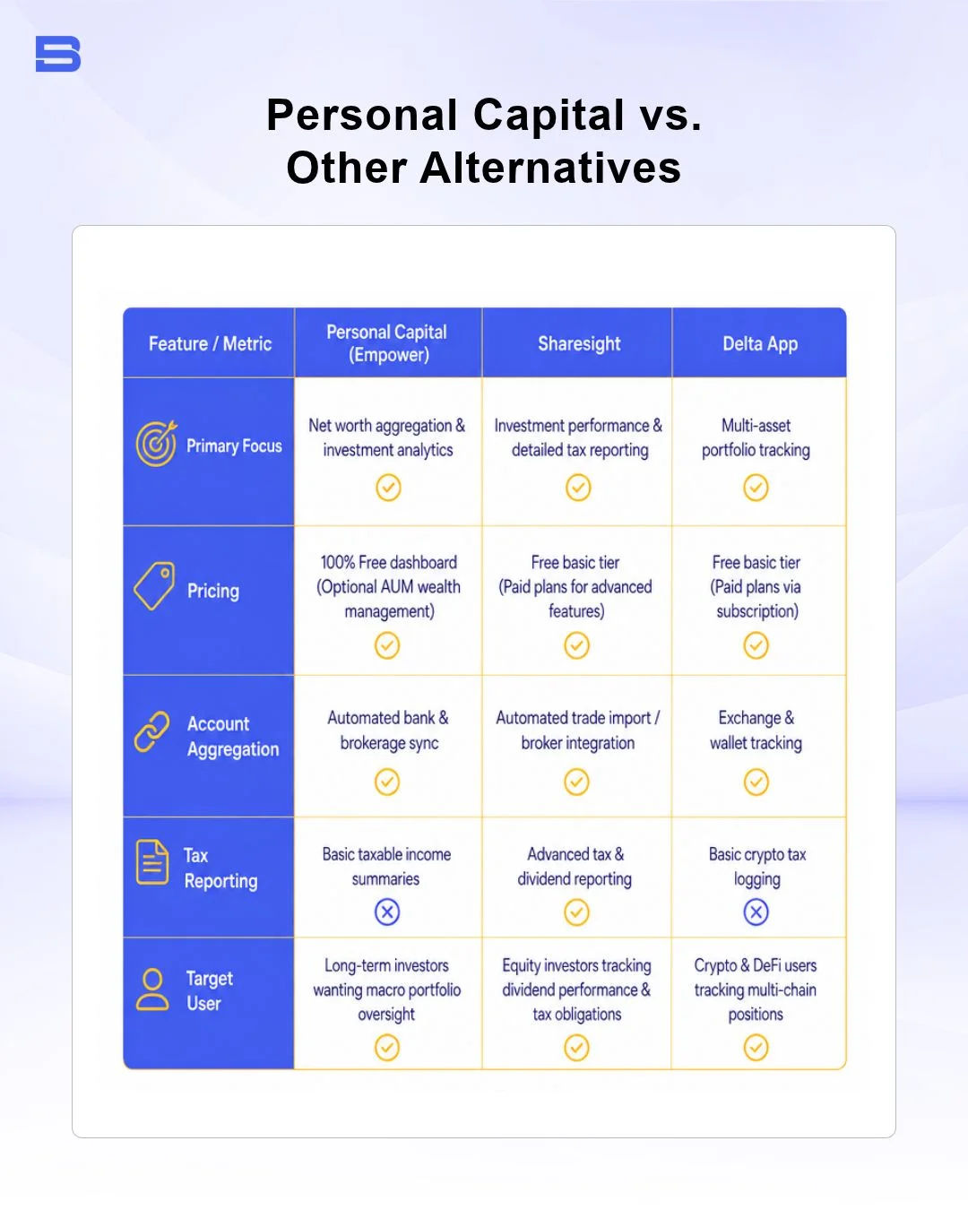 personal-capital-vs-sharesight.webp Comparison table of Personal Capital Sharesight and Delta App portfolio tools