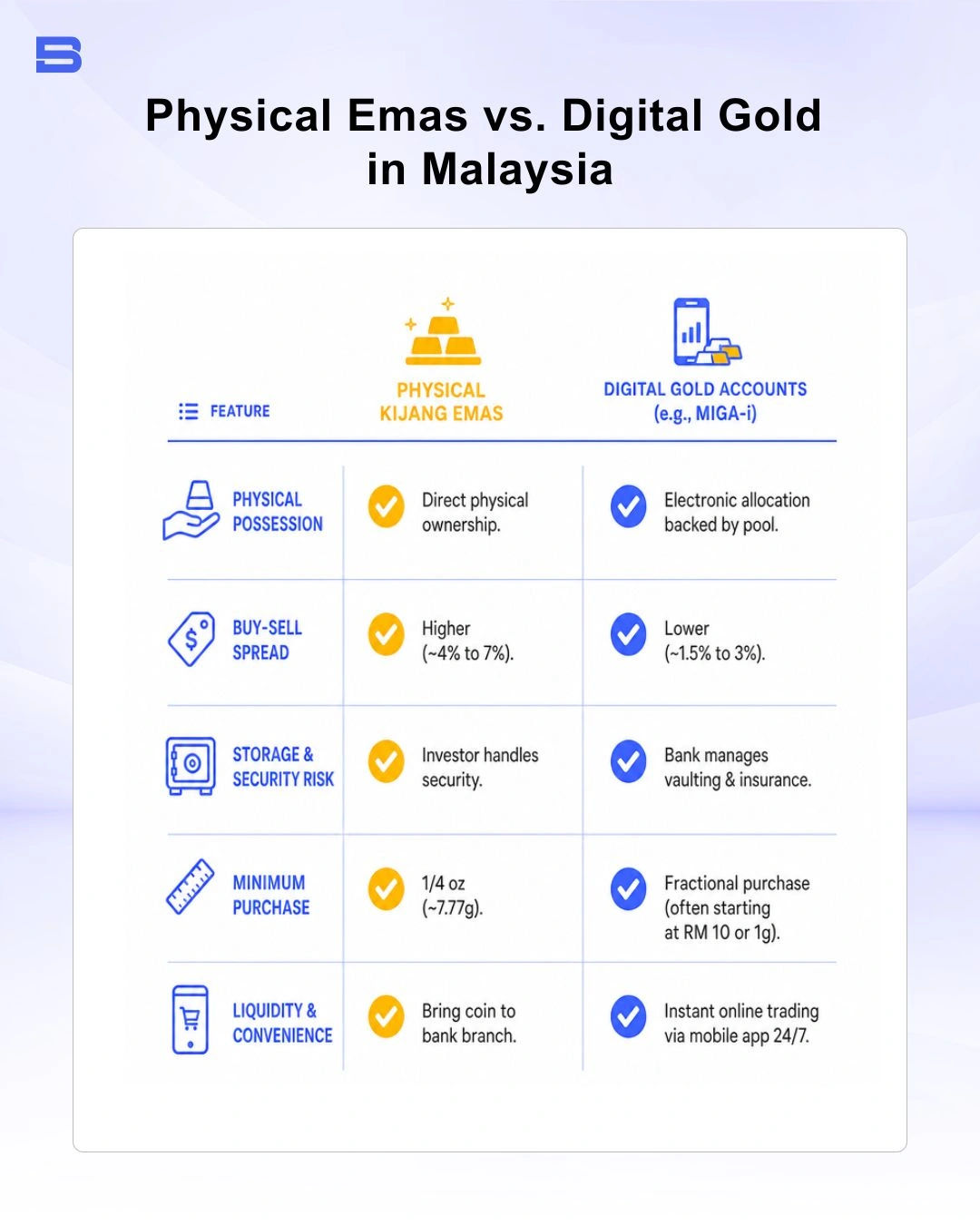 The key differences of physical Kijang Emas and digital gold in Malaysia