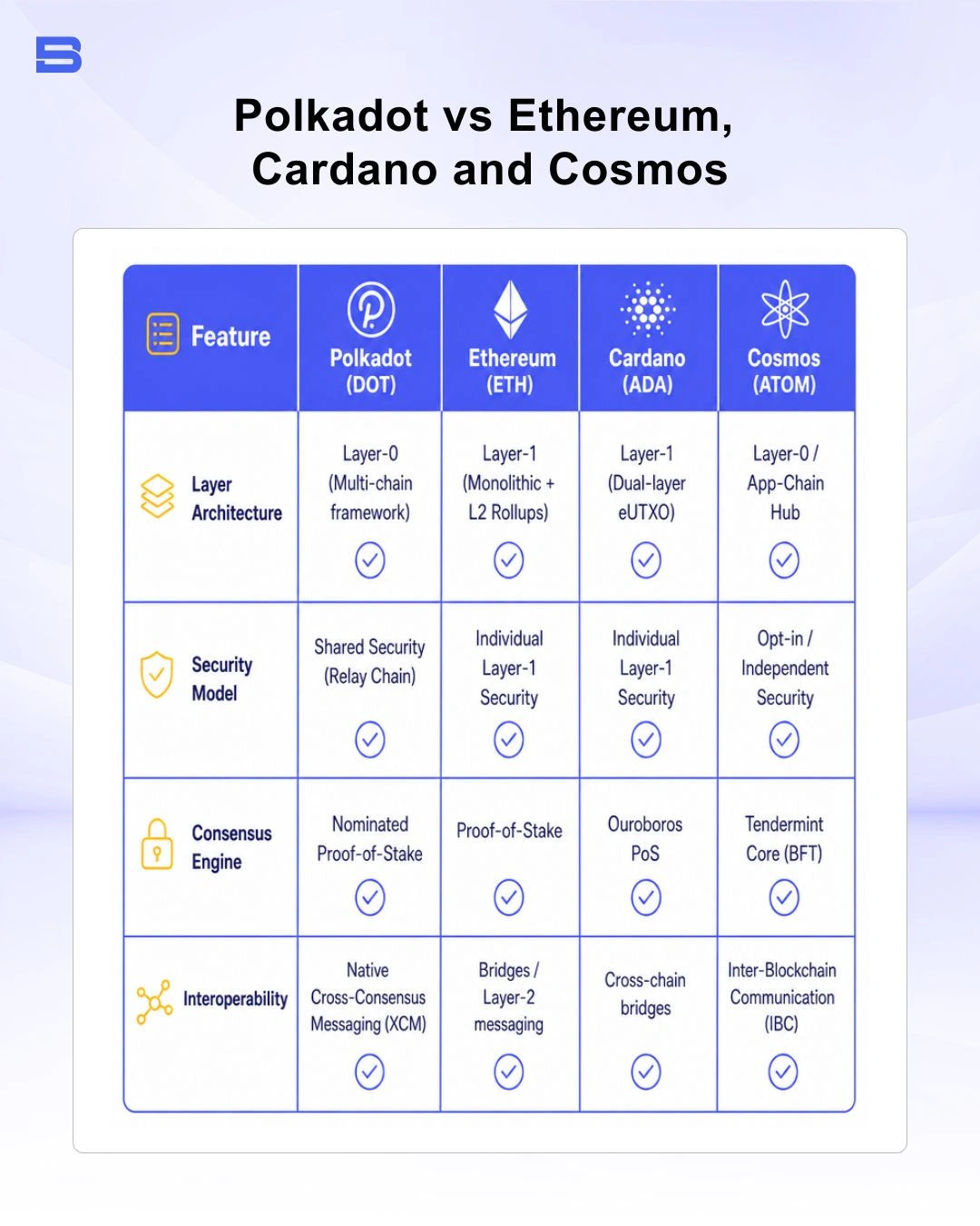 Comparison table of Polkadot vs Ethereum, Cardano, and Cosmos