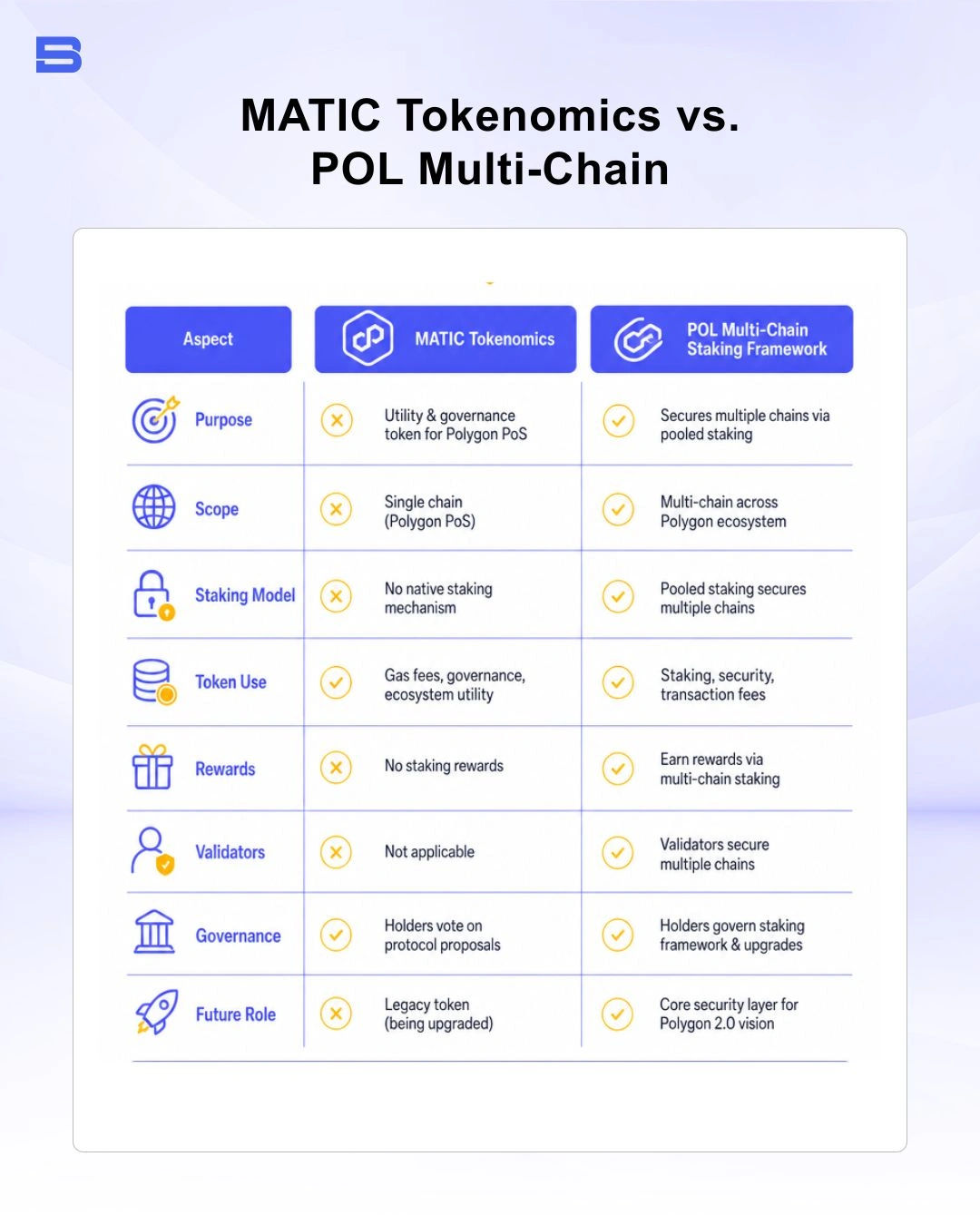 polygon-crypto-matic-pol-tokenomics.webp Comparison chart between MATIC token utility and POL hyperproductive tokenomics