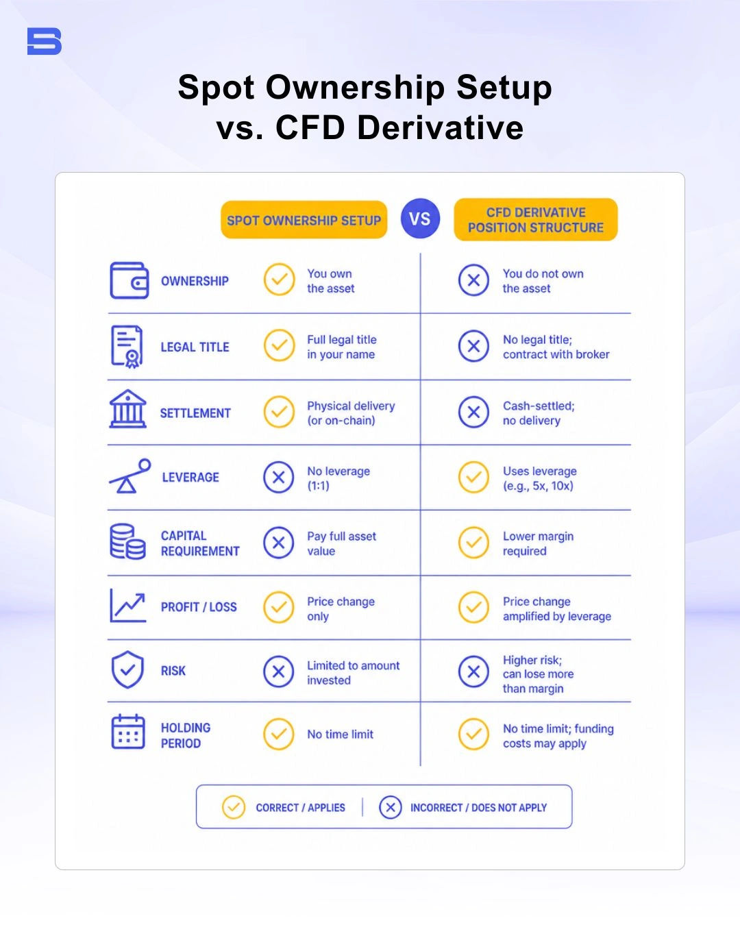 polygon-crypto-spot-vs-cfd-trading.webp Diagram comparing crypto spot token exchange holding against CFD margin trading
