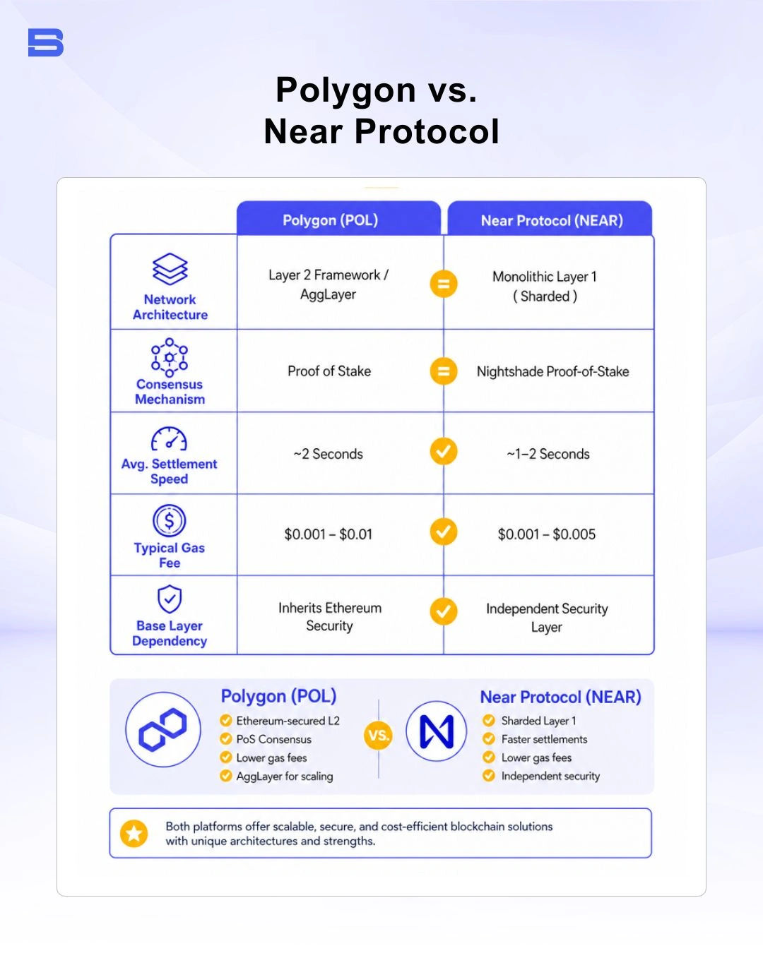 polygon-vs-near-protocol.webp The key differences of Polygon and Near Protocol