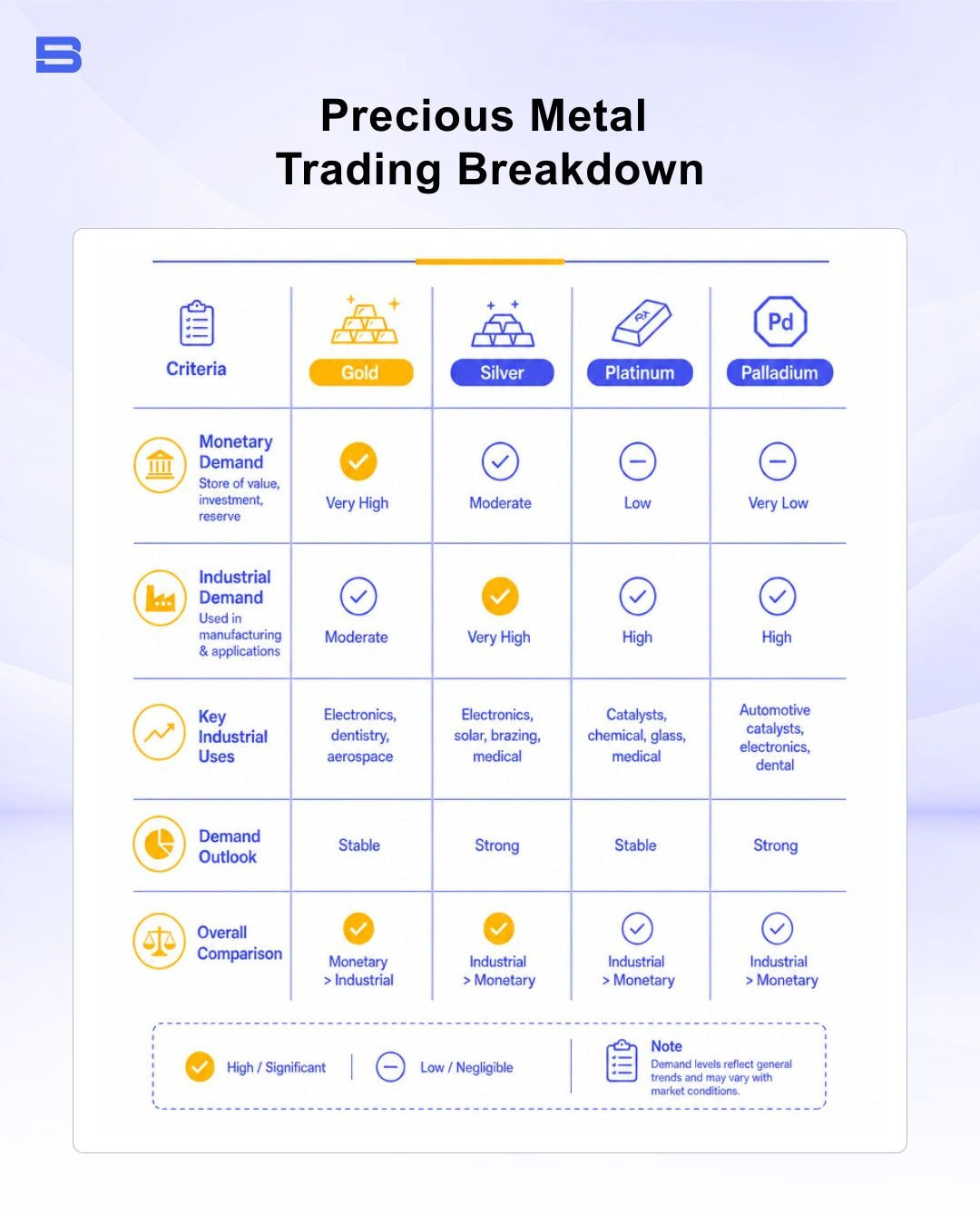 Comparison chart of monetary and industrial demand for gold silver platinum palladium