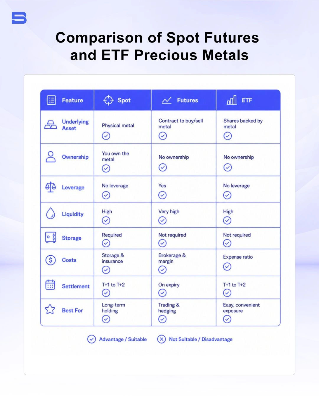 Comparison table of spot futures and ETF precious metals trading vehicles