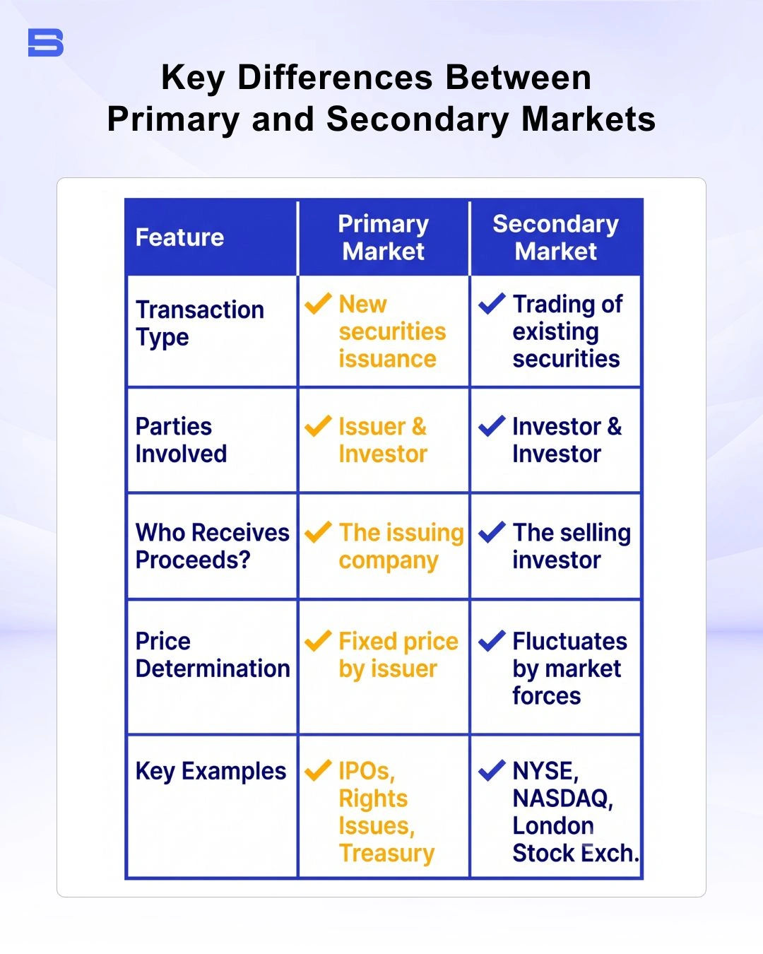 Infographic chart showing key differences between primary and secondary markets