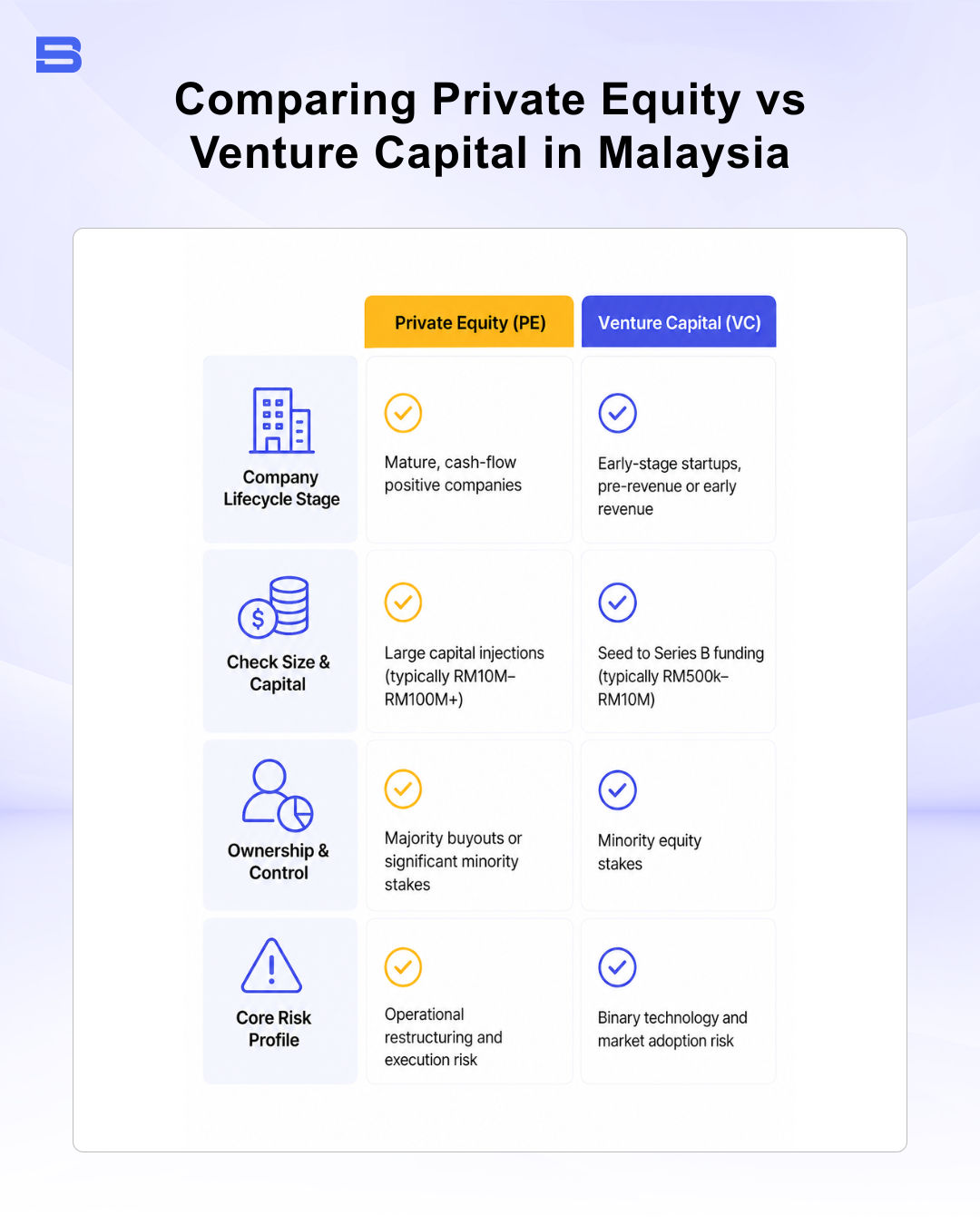 Infographic comparing Private Equity vs Venture Capital in Malaysia across stage, capital size, ownership, and risk.