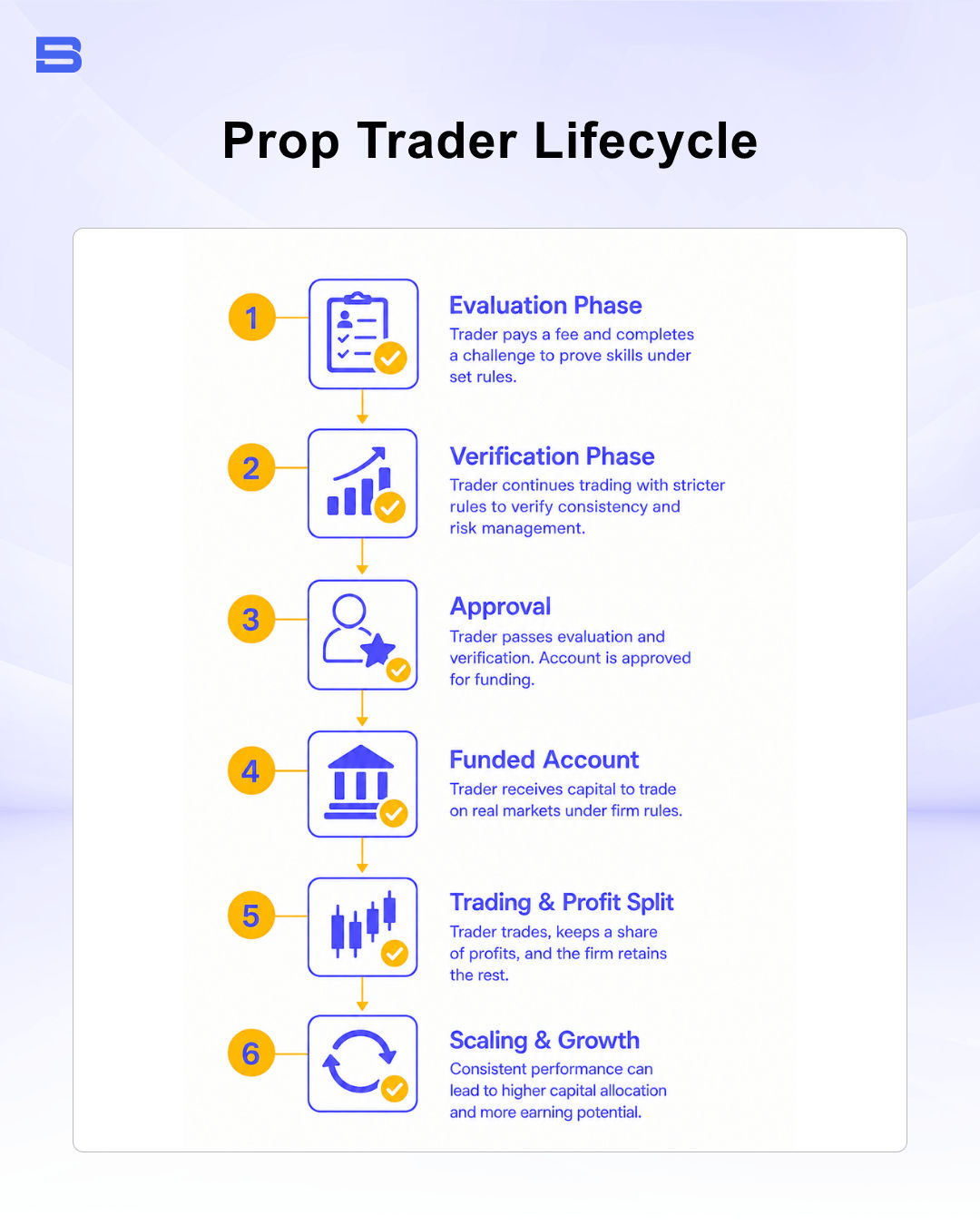 prop-trader-lifecycle.png Infographic outlining the different phases and process of an online prop firm