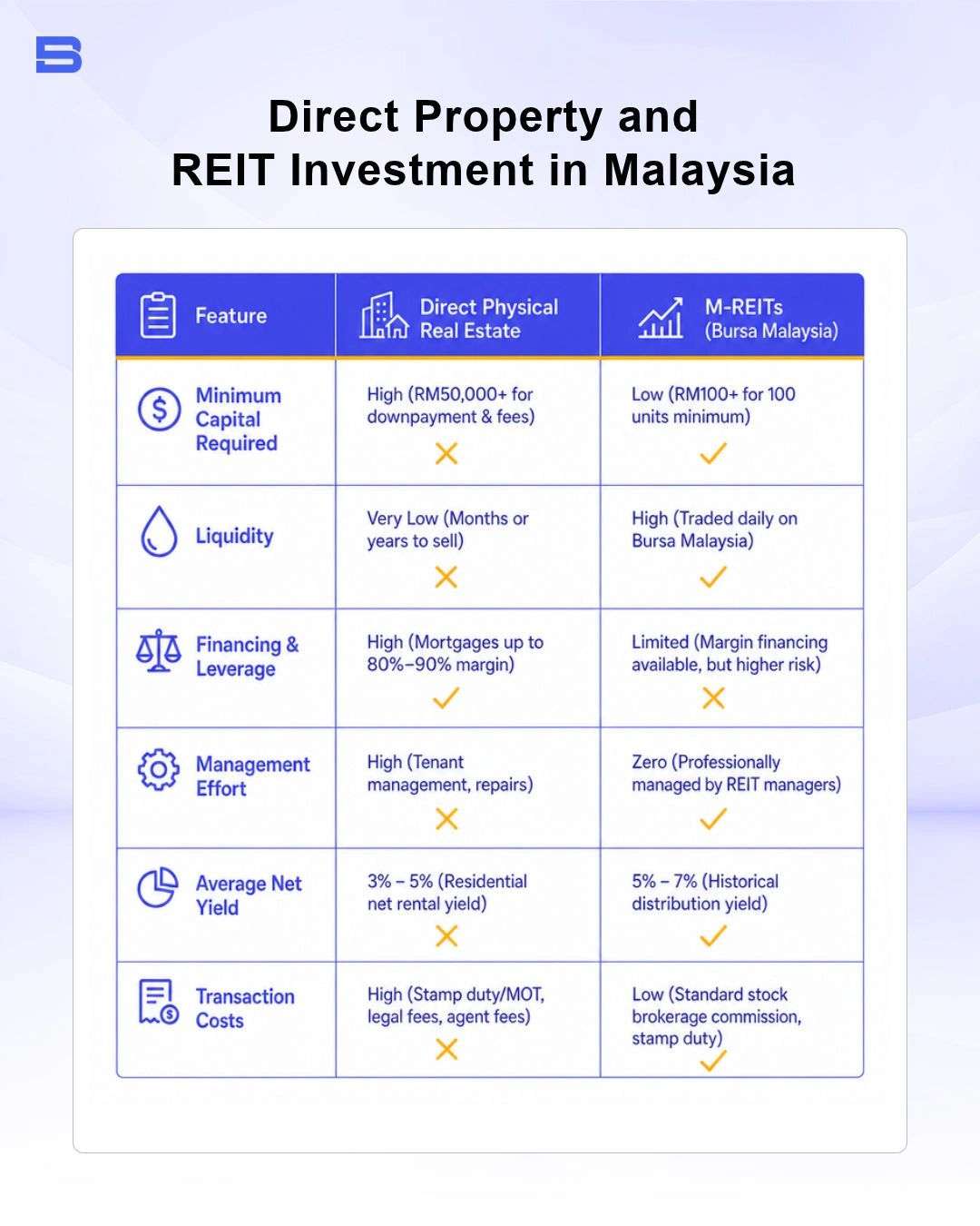 Comparison of direct property and REIT investment metrics in Malaysia