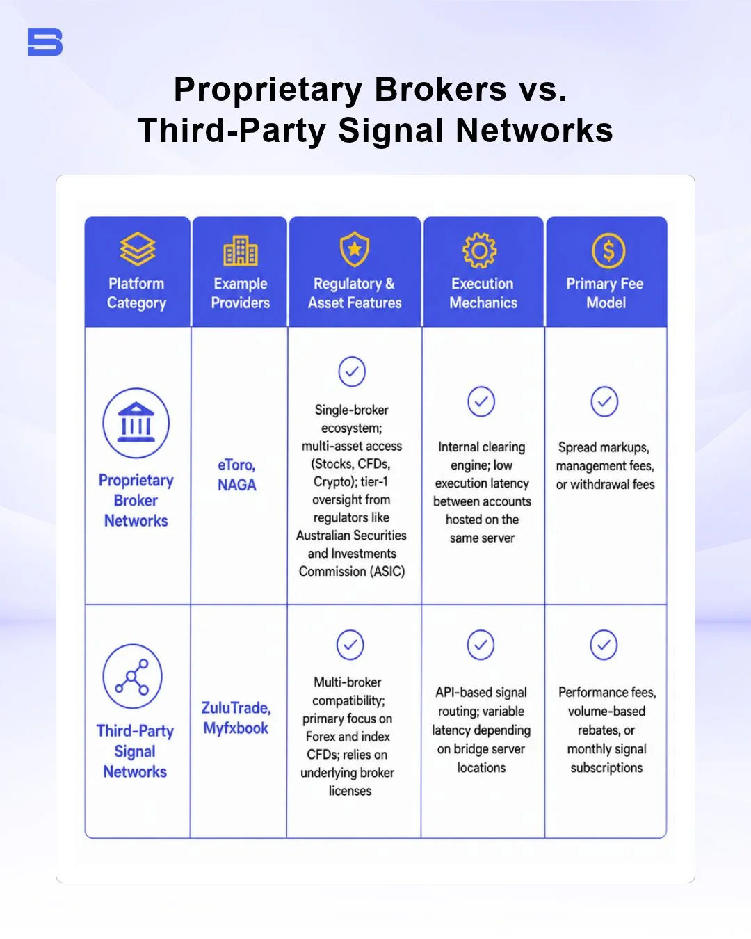 The key comparison between Proprietary Brokers and Third-Party Signal Networks