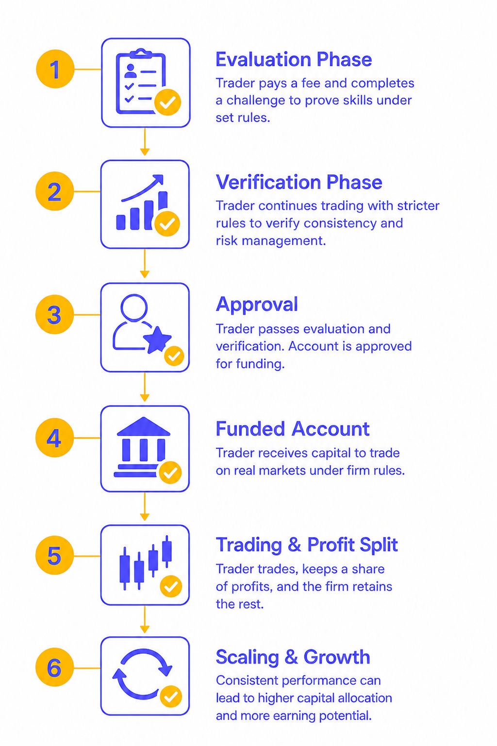 Infographic outlining the different phases and process of an online prop firm