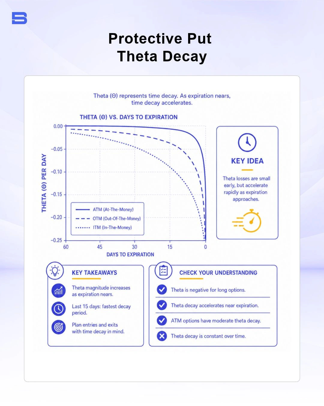 Chart showing options time decay theta acceleration inside 30 days to expiration