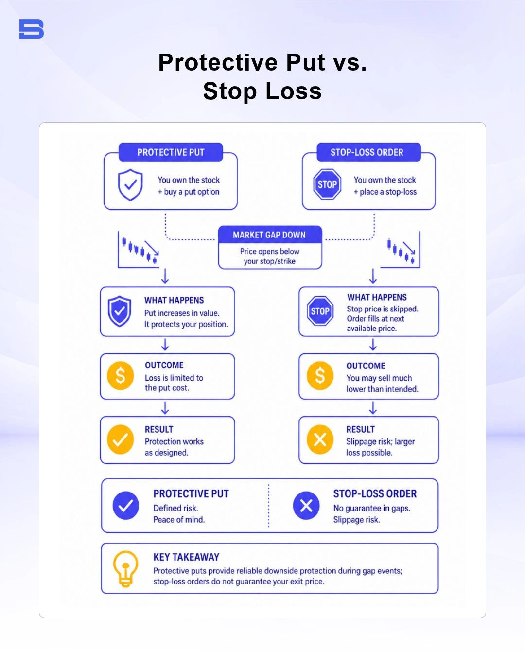 Comparison diagram of protective put option versus stop-loss execution during market gap