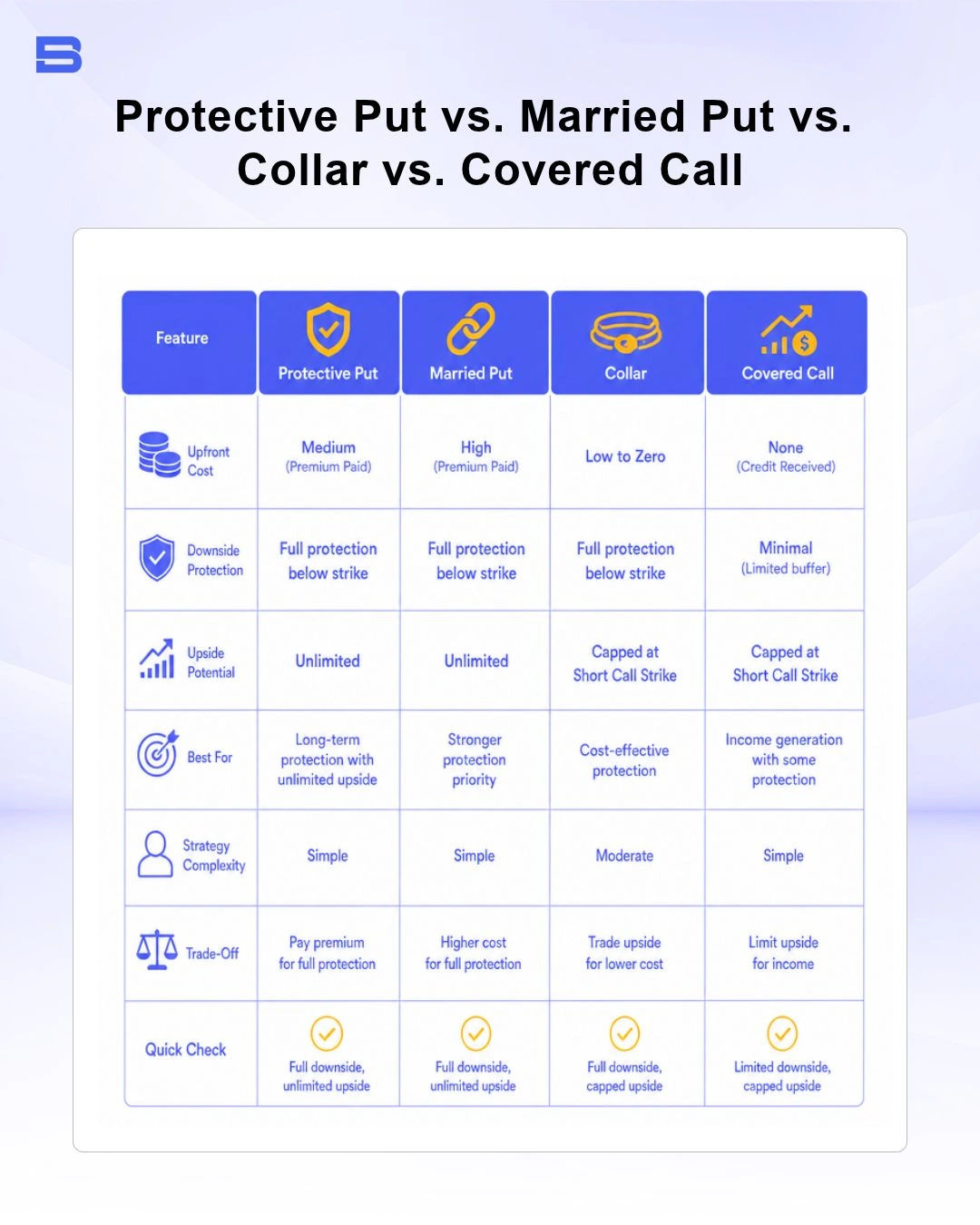 The key differences between protective put, married put, collar and covered call