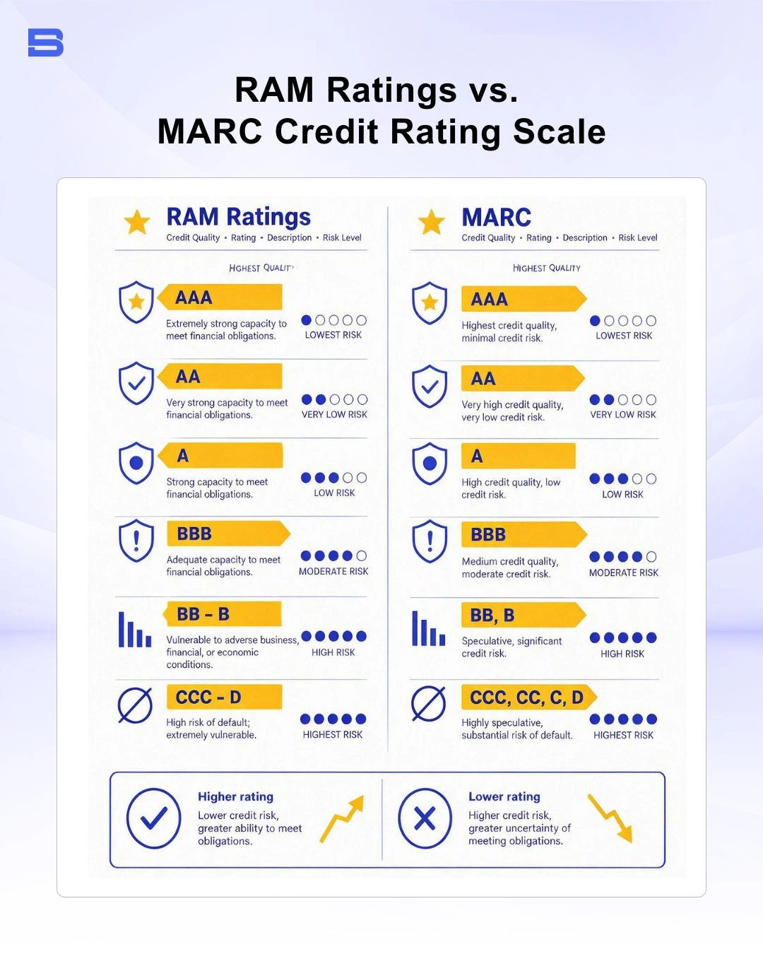ram-vs-marc-rating.webp RAM Ratings vs MARC credit rating scale Malaysia