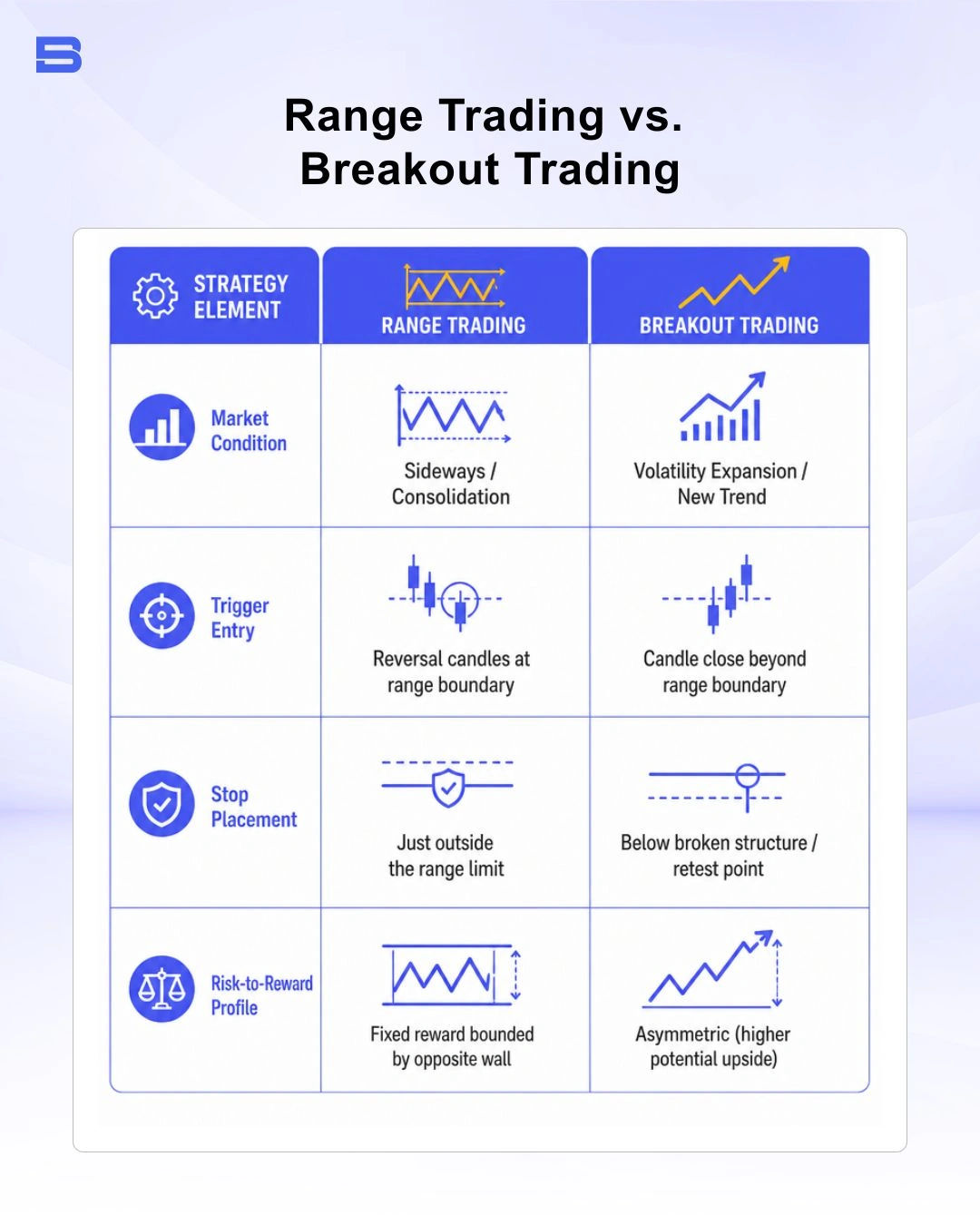 The key differences between range trading and breakout trading