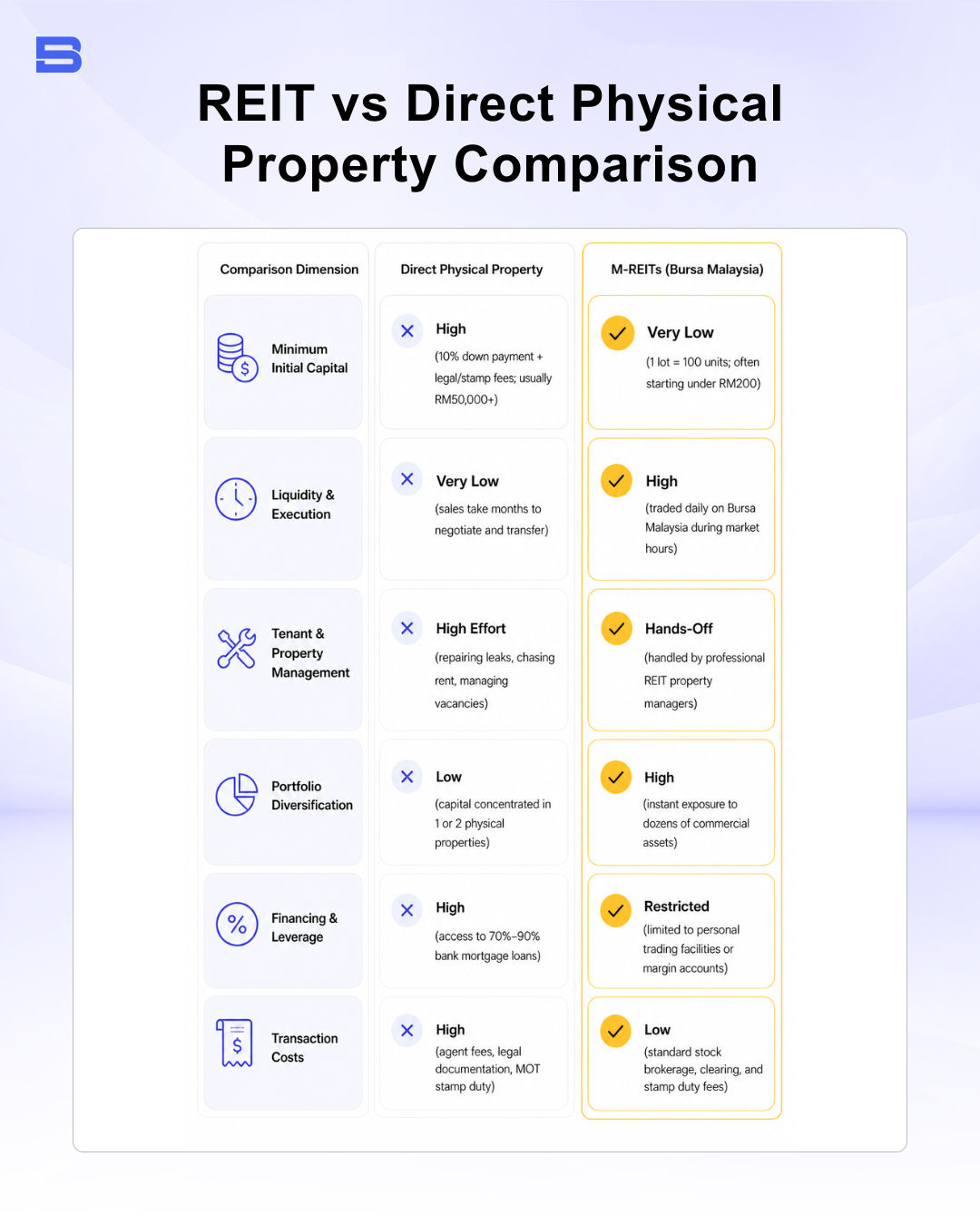 Infographic comparing M-REITs on Bursa Malaysia to direct physical property investment across capital, fees, and liquidity.