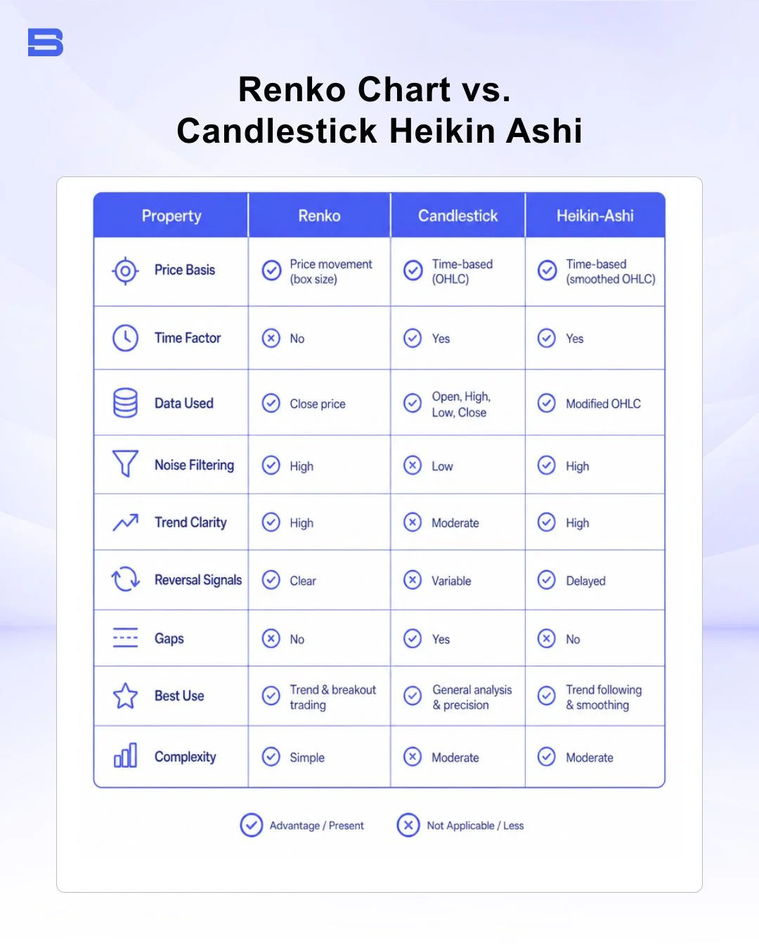 Comparison table of Renko, Heikin-Ashi, and Candlestick charts