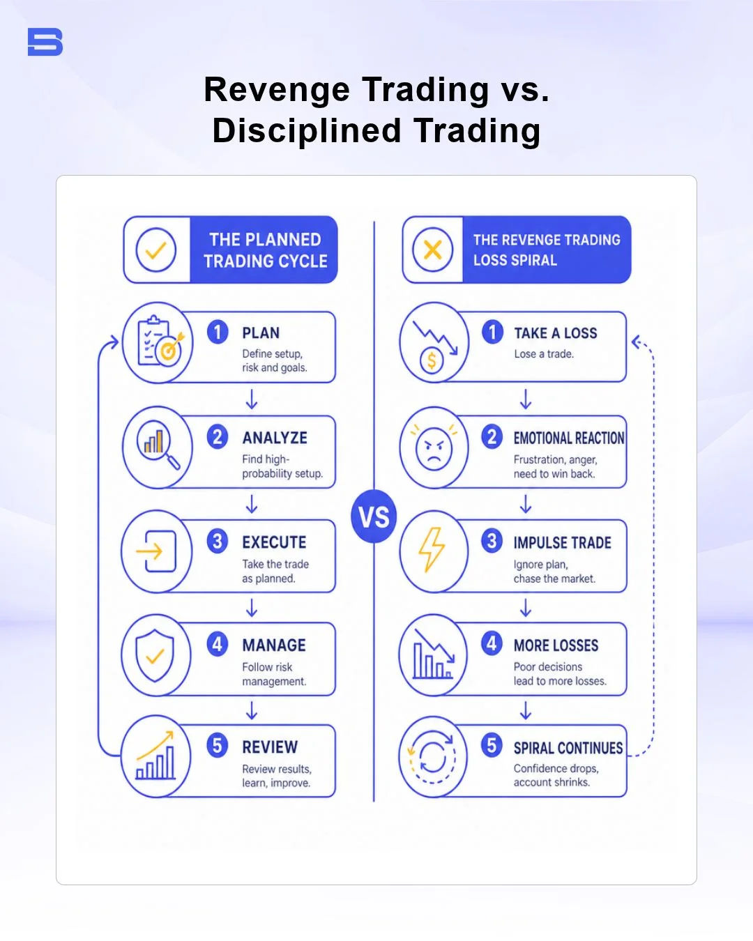 Diagram comparing clean disciplined trading versus emotional revenge trading cycles