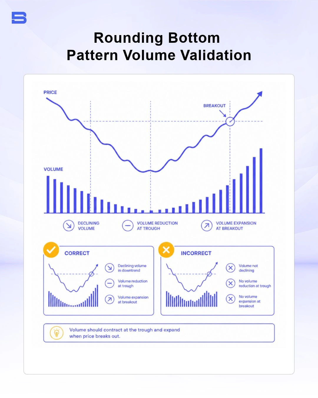 Rounding bottom pattern volume confirmation phases showing volume curve below price