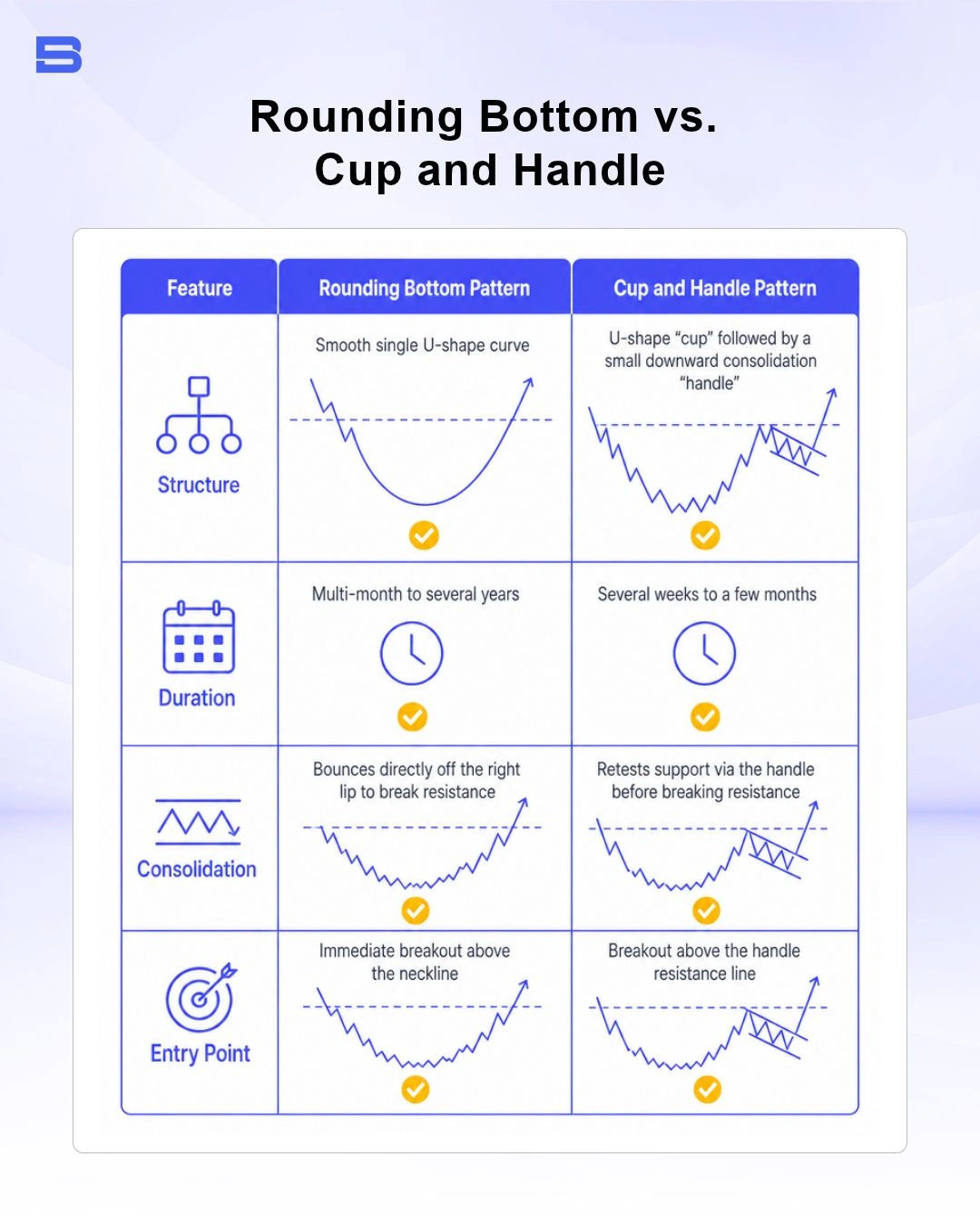 The key differences between rounding bottom and cup and handle