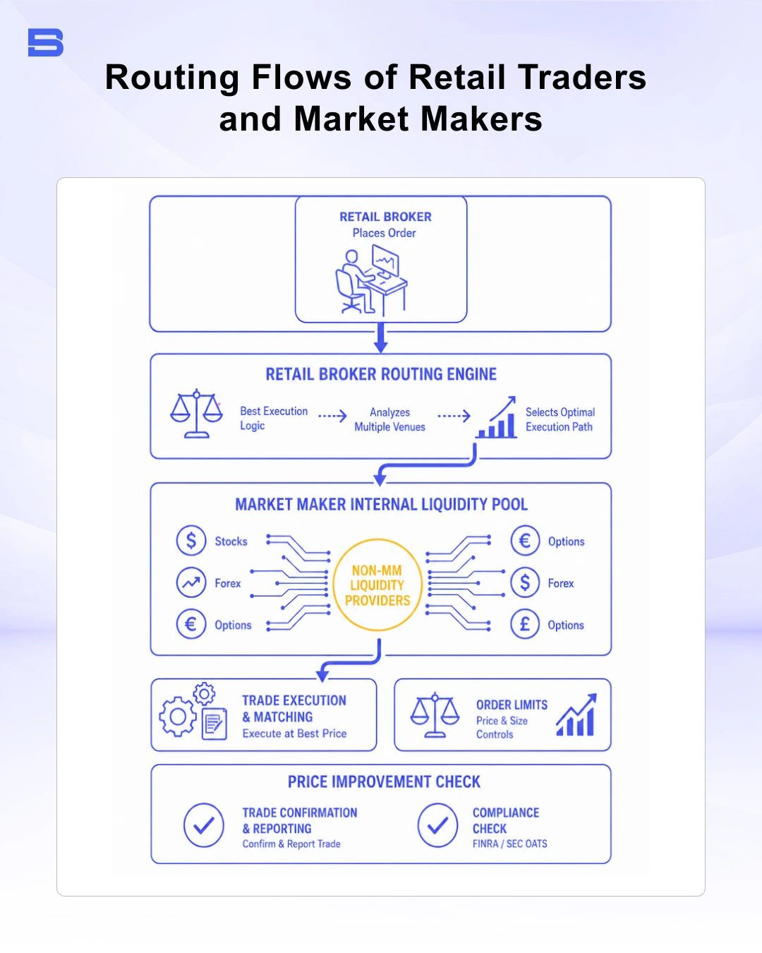 Order flow diagram showing retail trader order execution through a market maker