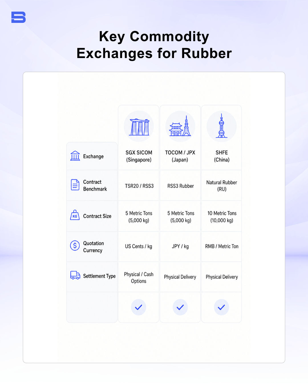 Infographic displaying key commodity exchanges for rubber trading.
