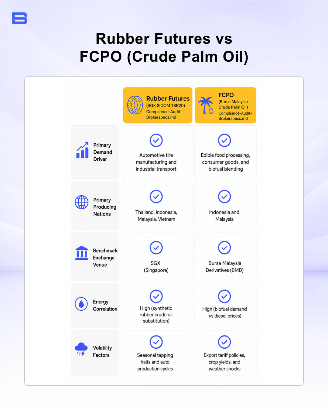 Infographic comparing rubber futures vs crude palm oil.