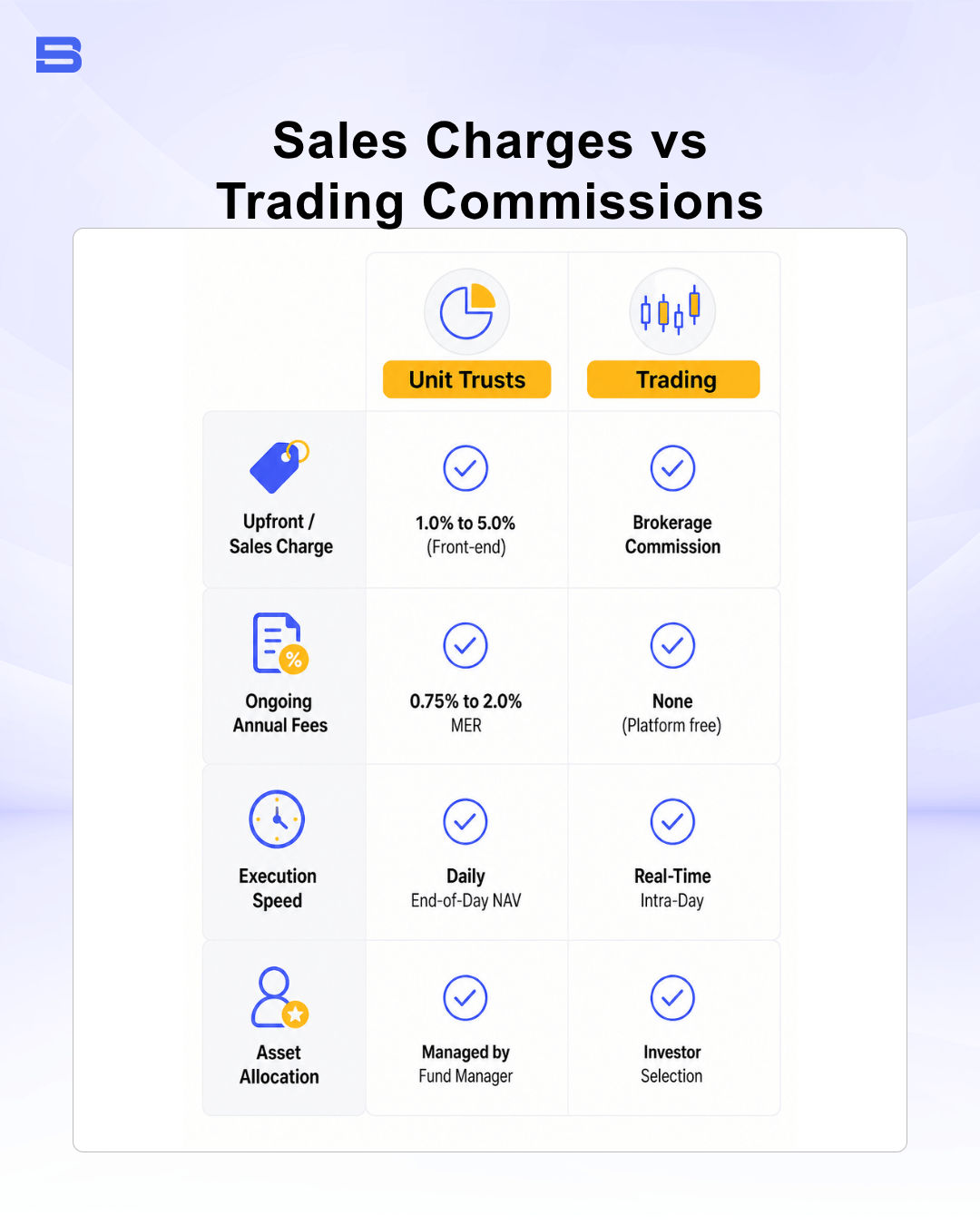 Fee comparison table between unit trust funds and direct stock trading