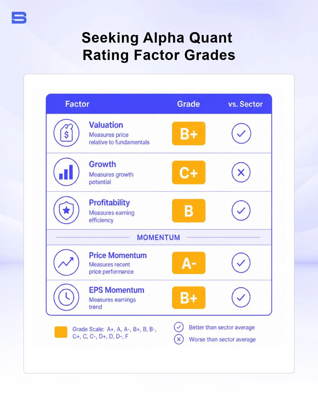 Seeking Alpha Quant Rating factor grades table showing valuation and momentum