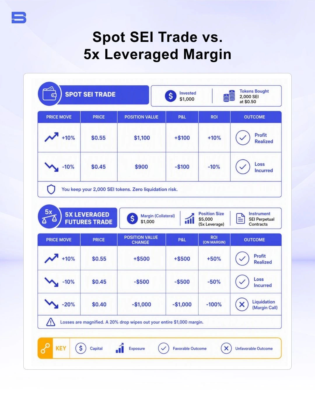 sei-crypto-leverage-risk-diagram.webp Diagram comparing spot SEI trade versus 5x leveraged margin trade outcomes