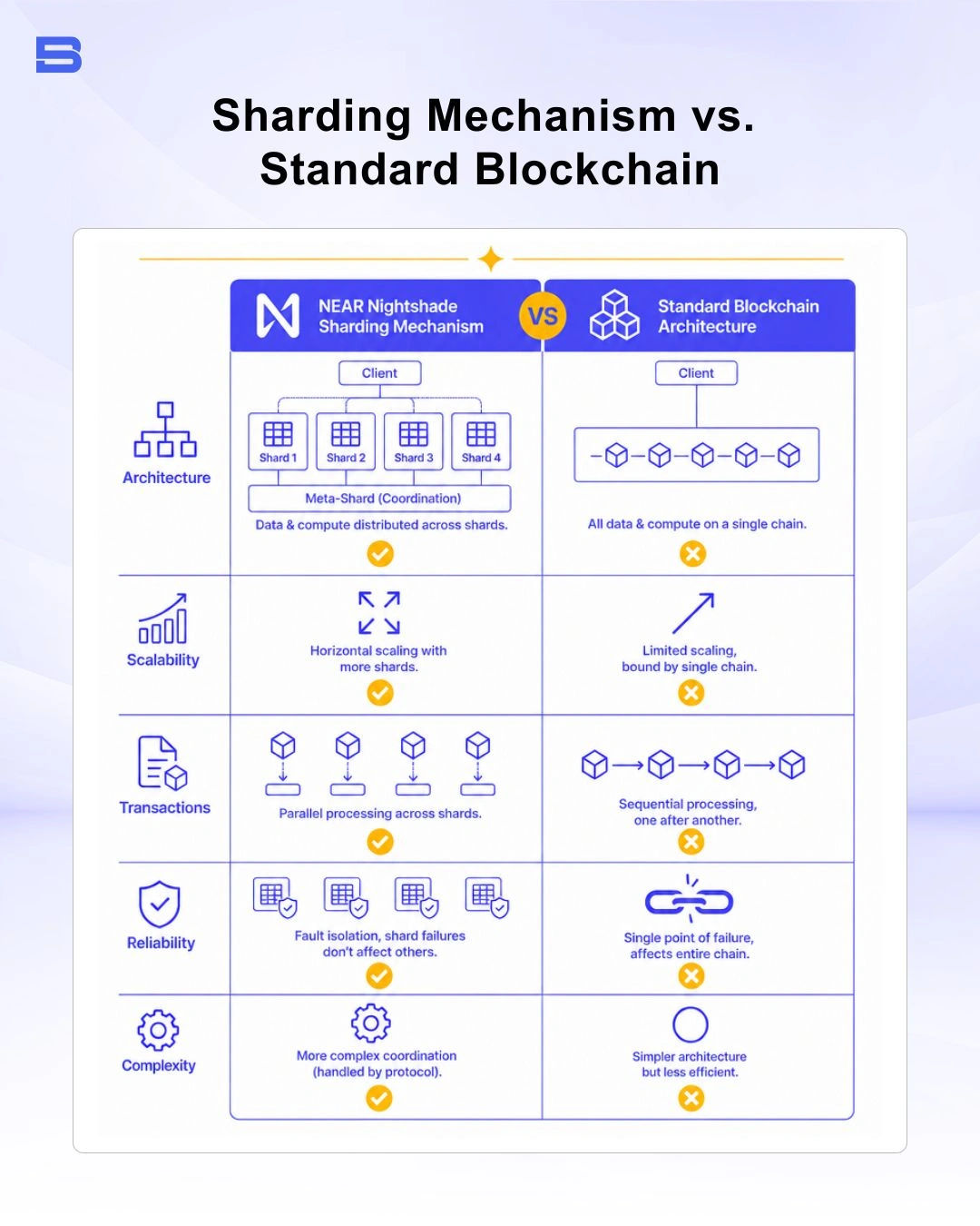 sharding-vs-standard.webp Diagram comparing NEAR Protocol Nightshade sharding and standard blockchain data processing