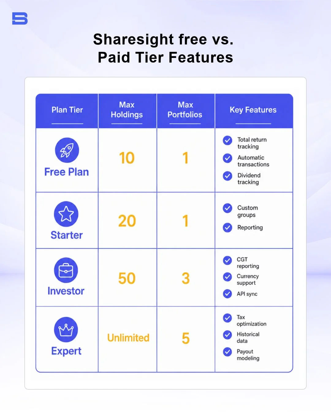 sharesight-pricing-plans.webp Comparison table of Sharesight free and paid tier features
