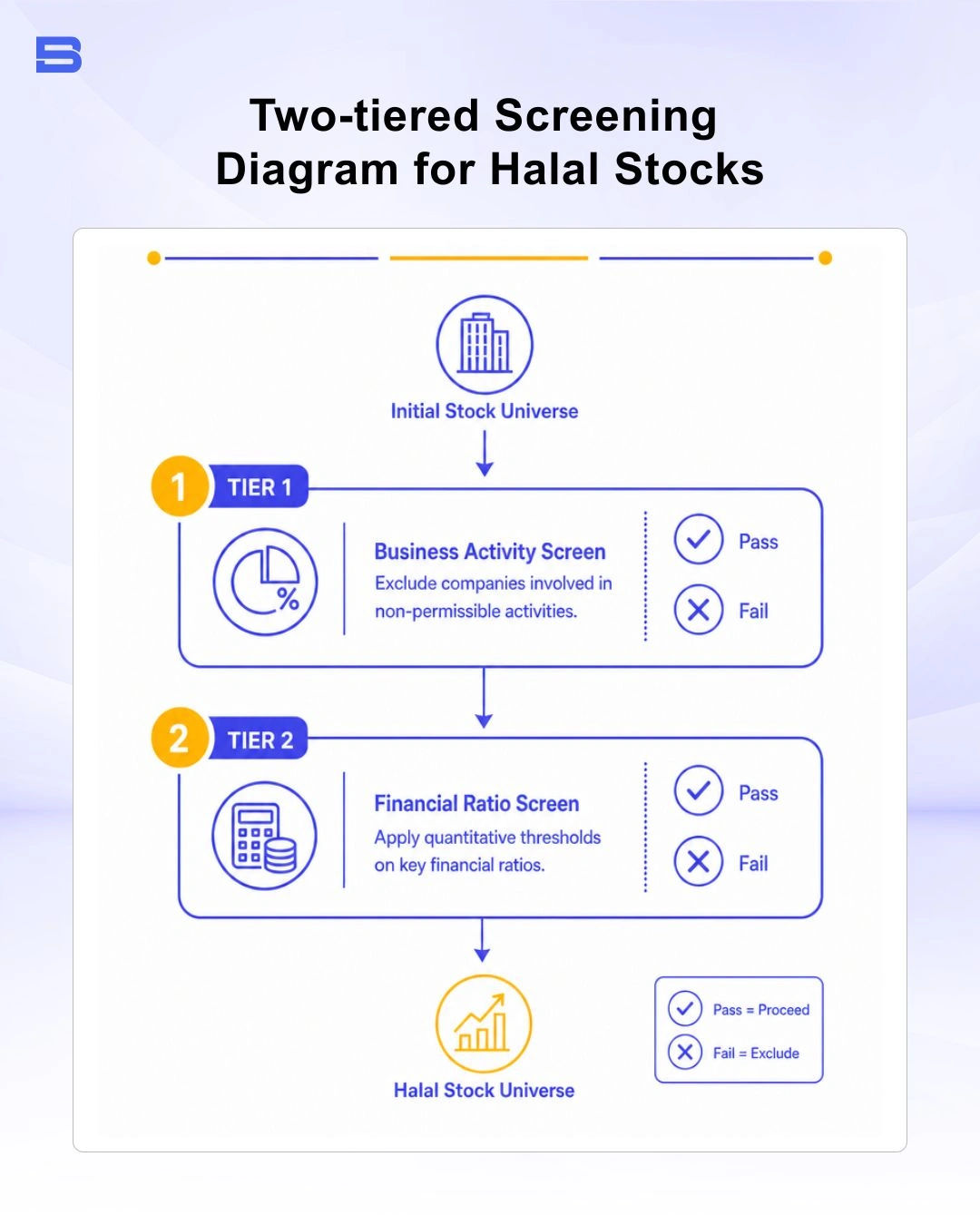 Two-tiered quantitative screening process diagram for halal stocks