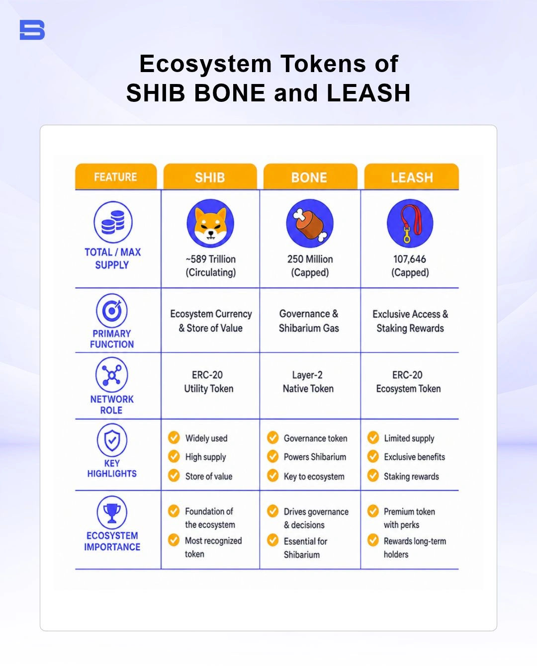 Comparison table of Shiba Inu ecosystem tokens SHIB BONE and LEASH