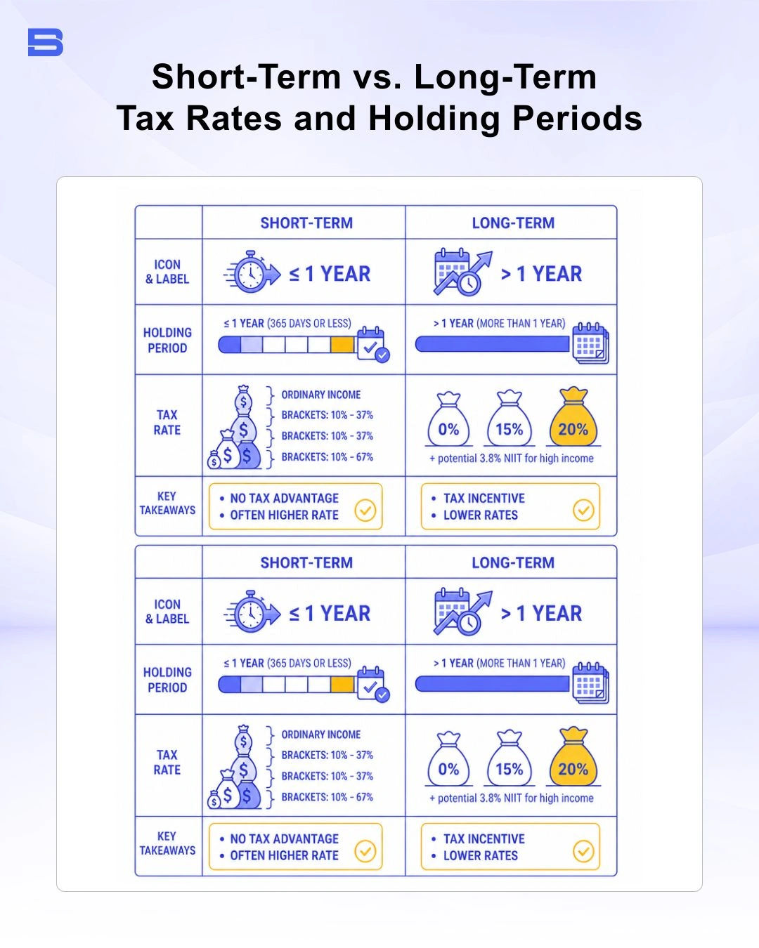short-term-vs-long-term-holding-periods.webp Table comparing holding periods and tax rates for short-term and long-term capital gains