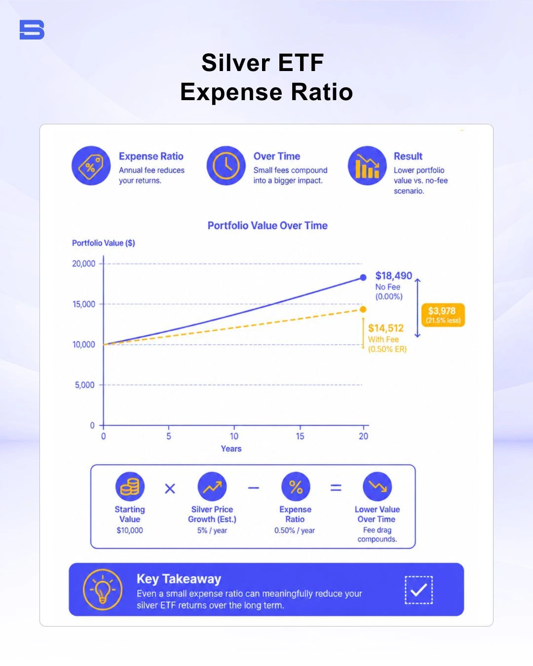 Diagram demonstrating silver ETF expense ratio drag over time