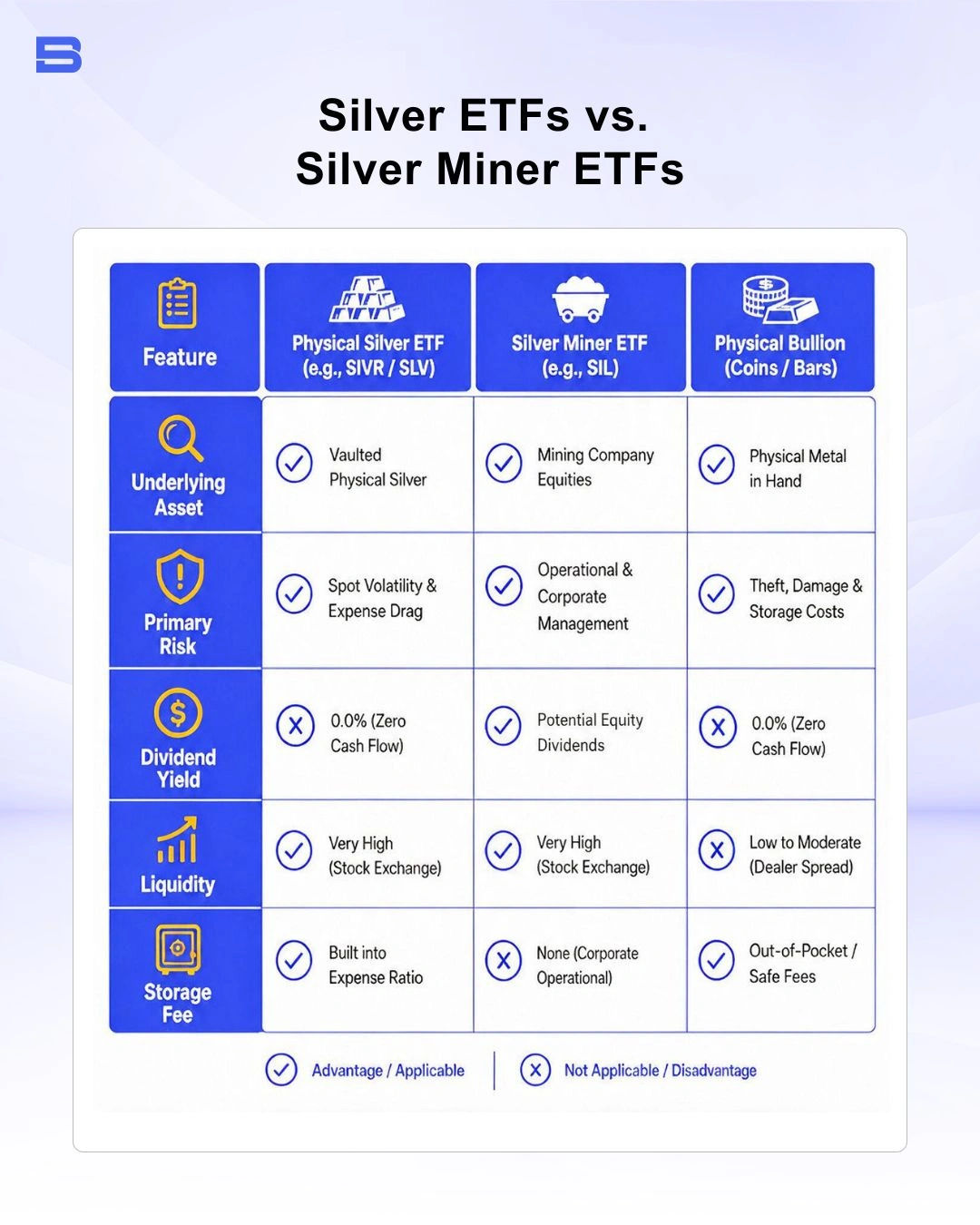 Comparison table between physical silver ETFs and silver miner ETFs