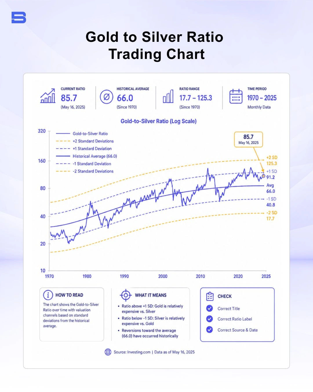 Historical gold to silver ratio trading chart