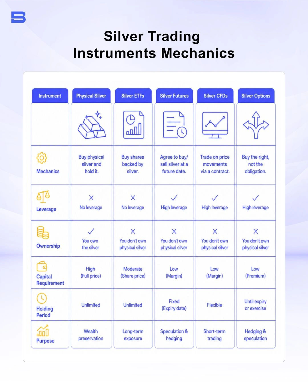 Comparison diagram of silver trading instruments
