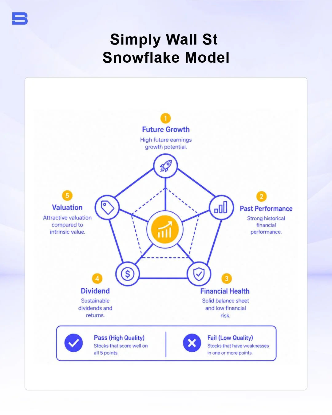 Simply Wall St Snowflake model 5 point fundamental analysis chart