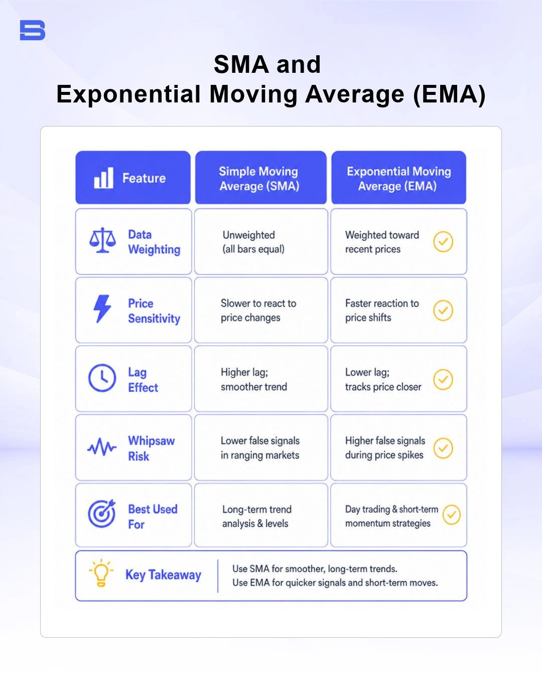 The key differences between SMA and EMA