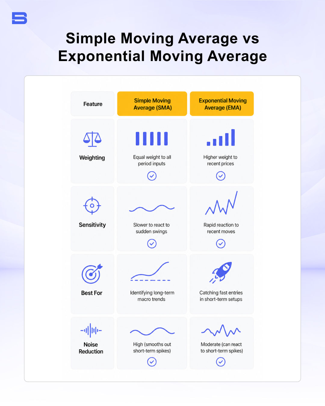 sma-vs-ema.png Educational comparison matrix detailing key technical differences between Simple Moving Averages and Exponential Moving Averages.