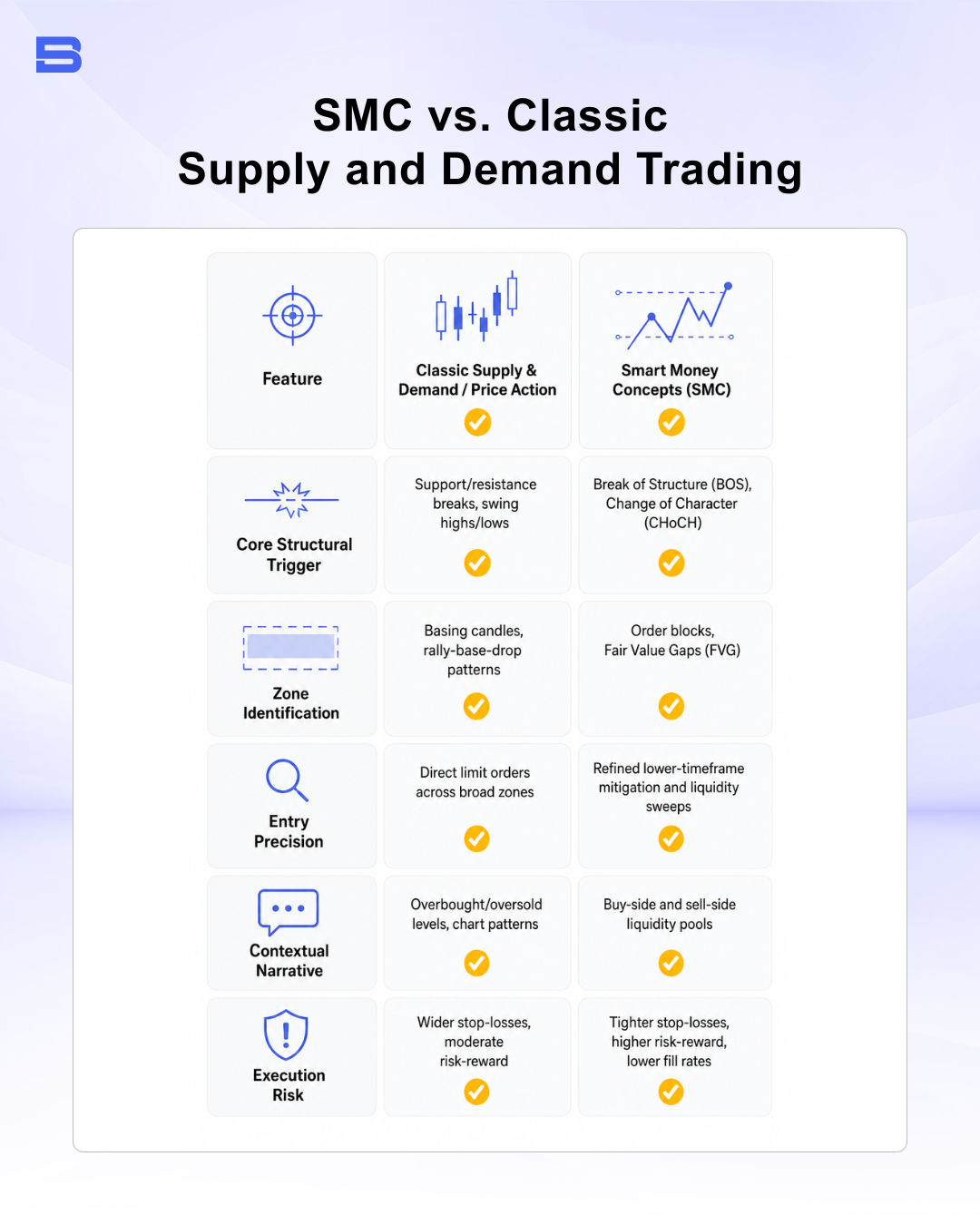 Infographic comparison table titled "SMC vs. Classic Supply and Demand Trading" contrasting structural triggers, zones, entry precision, narratives, and execution risk.