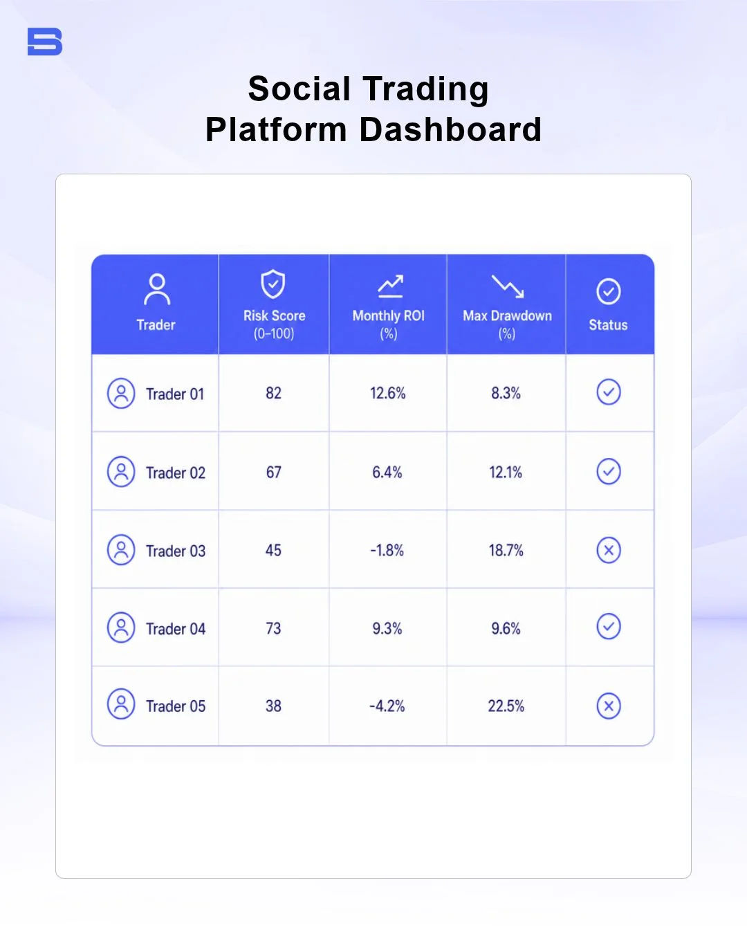 Social trading platform leader dashboard displaying performance and drawdown stats